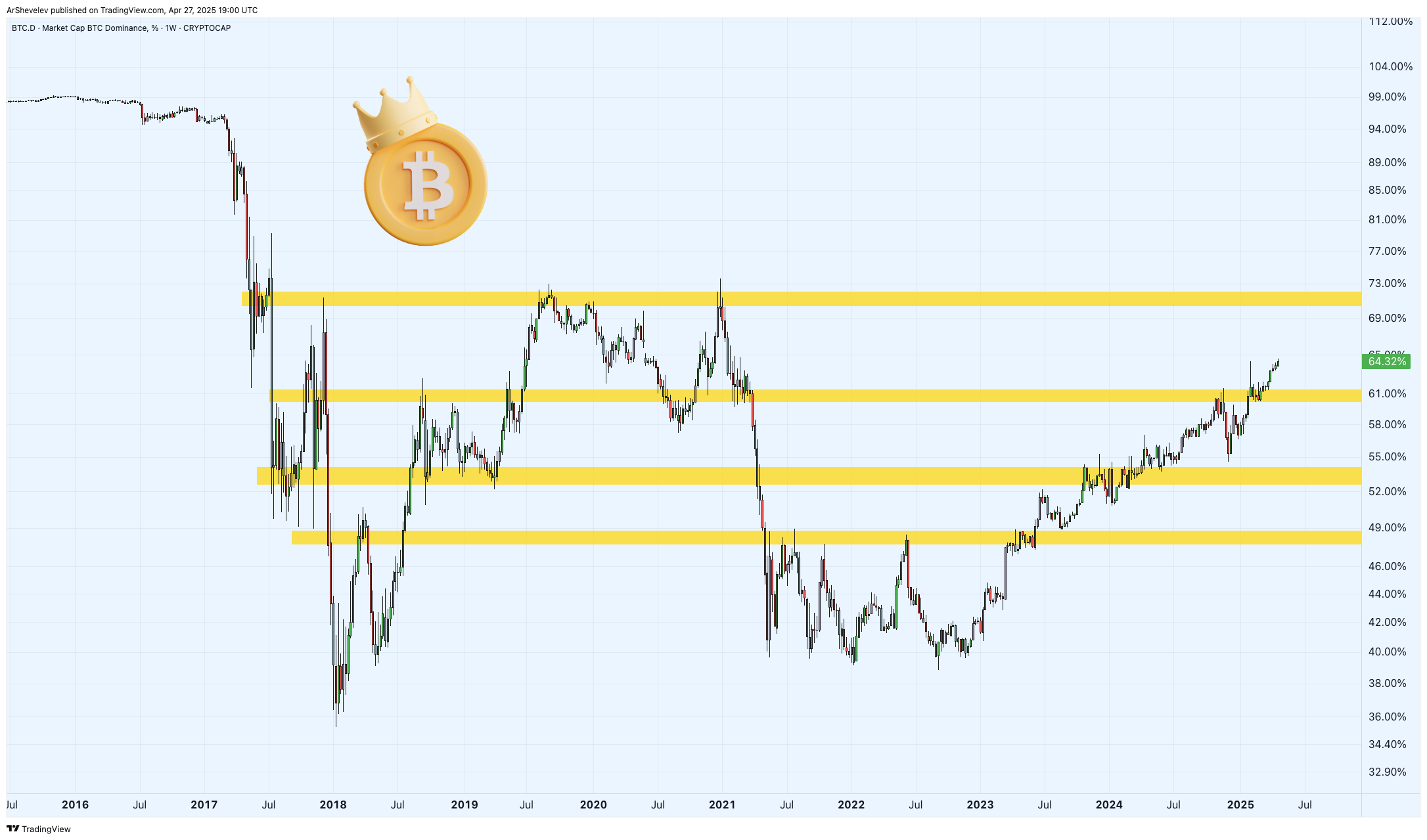 CRYPTOCAP:BTC.D Chart Image by ArtemFuturesTrading