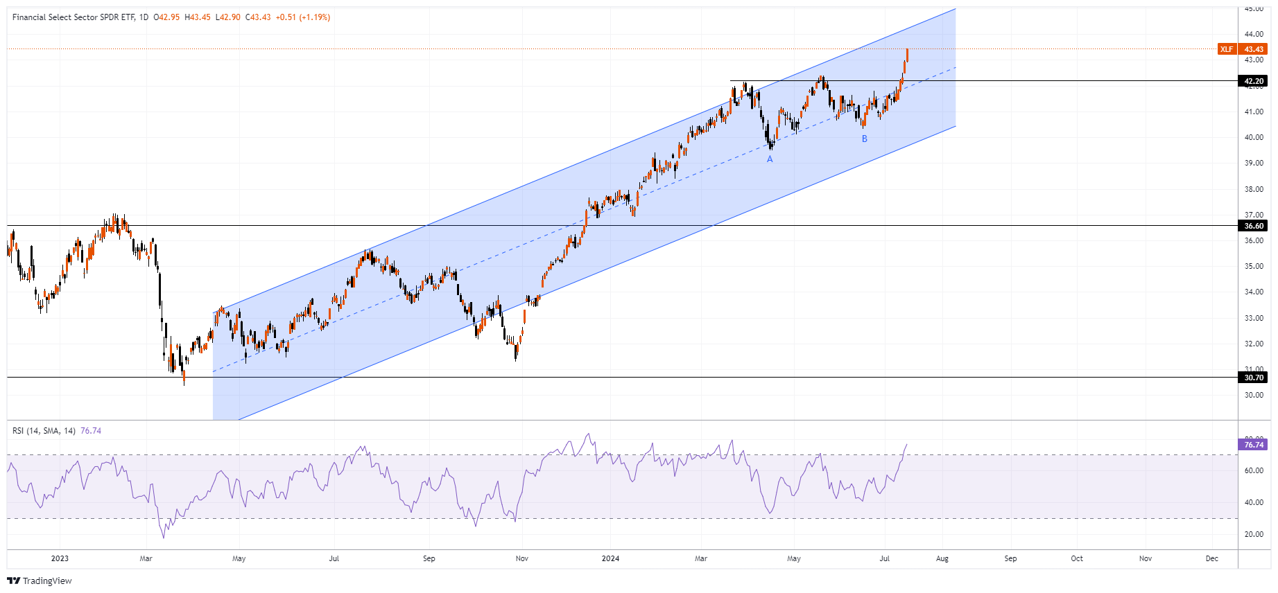 XLF Chart Image