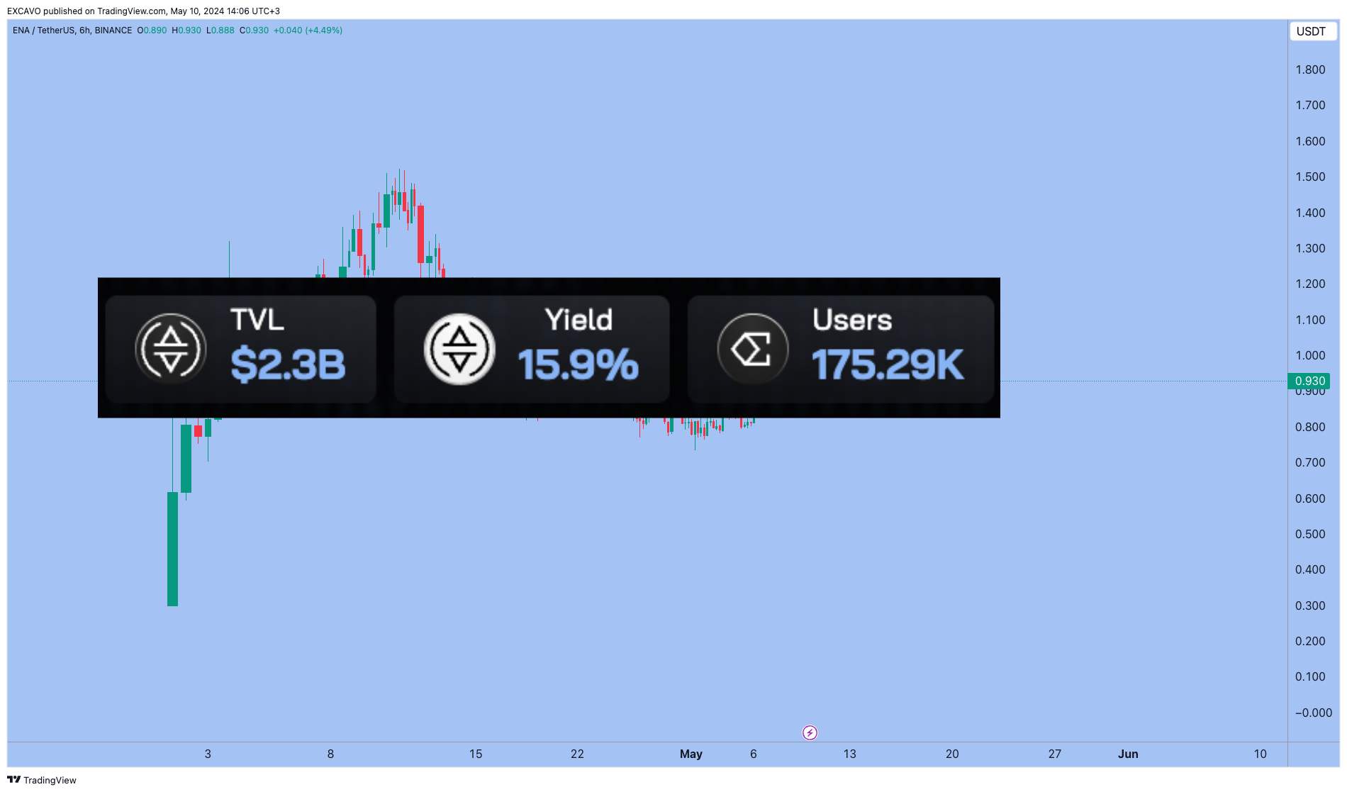 BINANCE:ENAUSDT Chart Image by EXCAVO