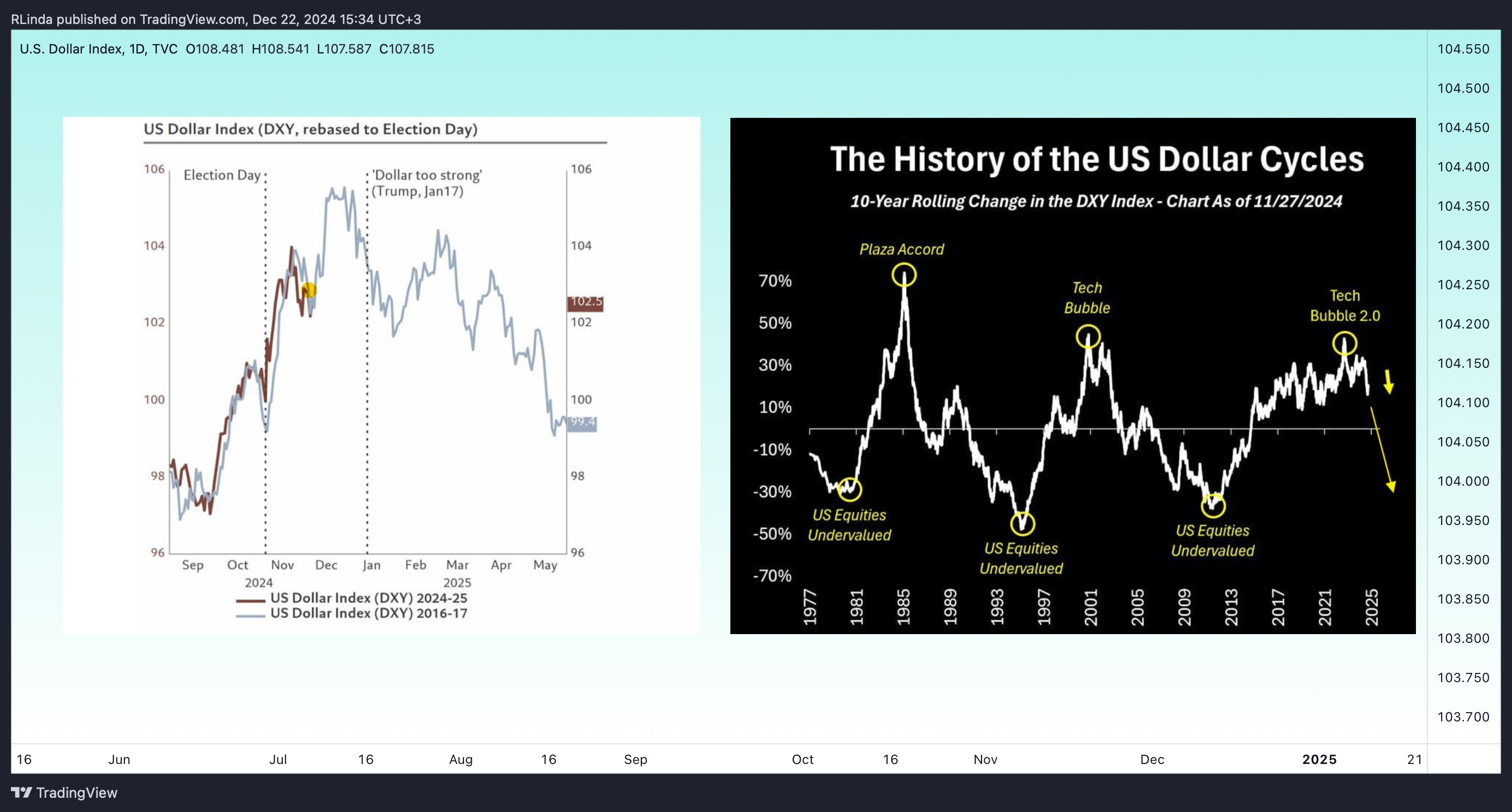 TVC:DXY Chart Image by RLinda