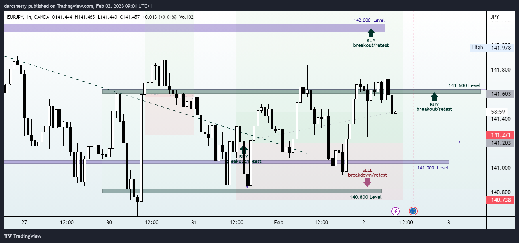 OANDA:EURJPY Chart Image by darcsherry