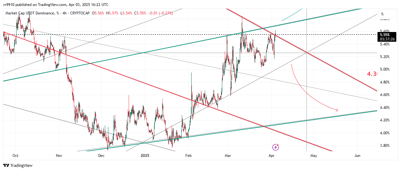 CRYPTOCAP:USDT.D Chart Image by vr9910