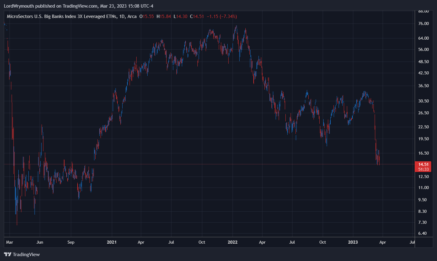 AMEX:BNKU Chart Image by LordWrymouth