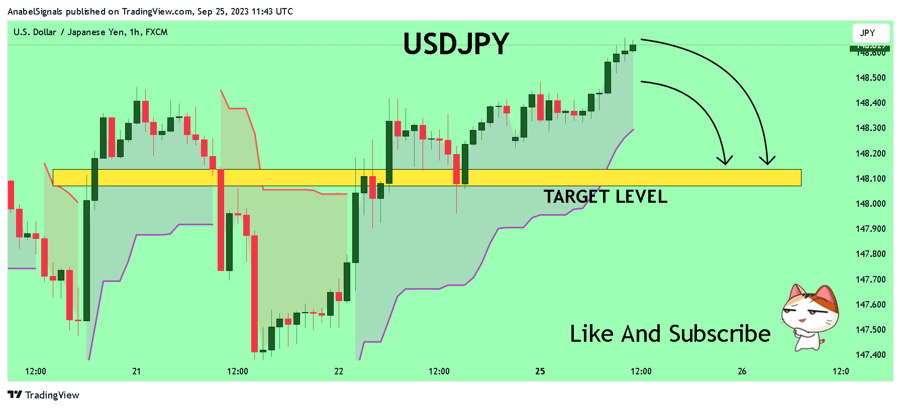 FX:USDJPY Chart Image by AnabelSignals