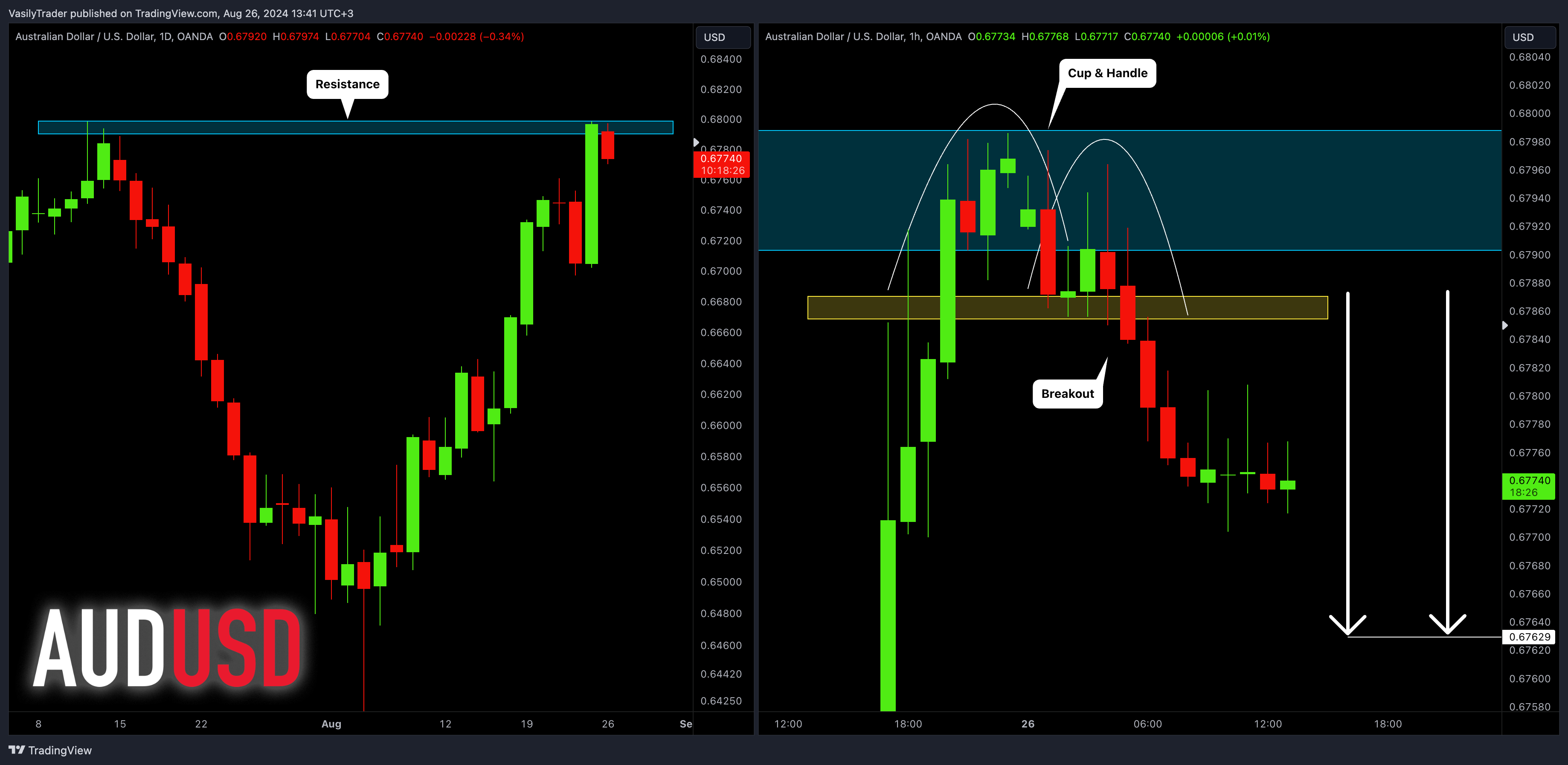 OANDA:AUDUSD Chart Image by VasilyTrader