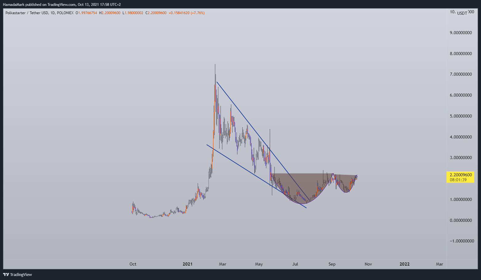 POLONIEX:POLSUSDT Chart Image by HamadaMark