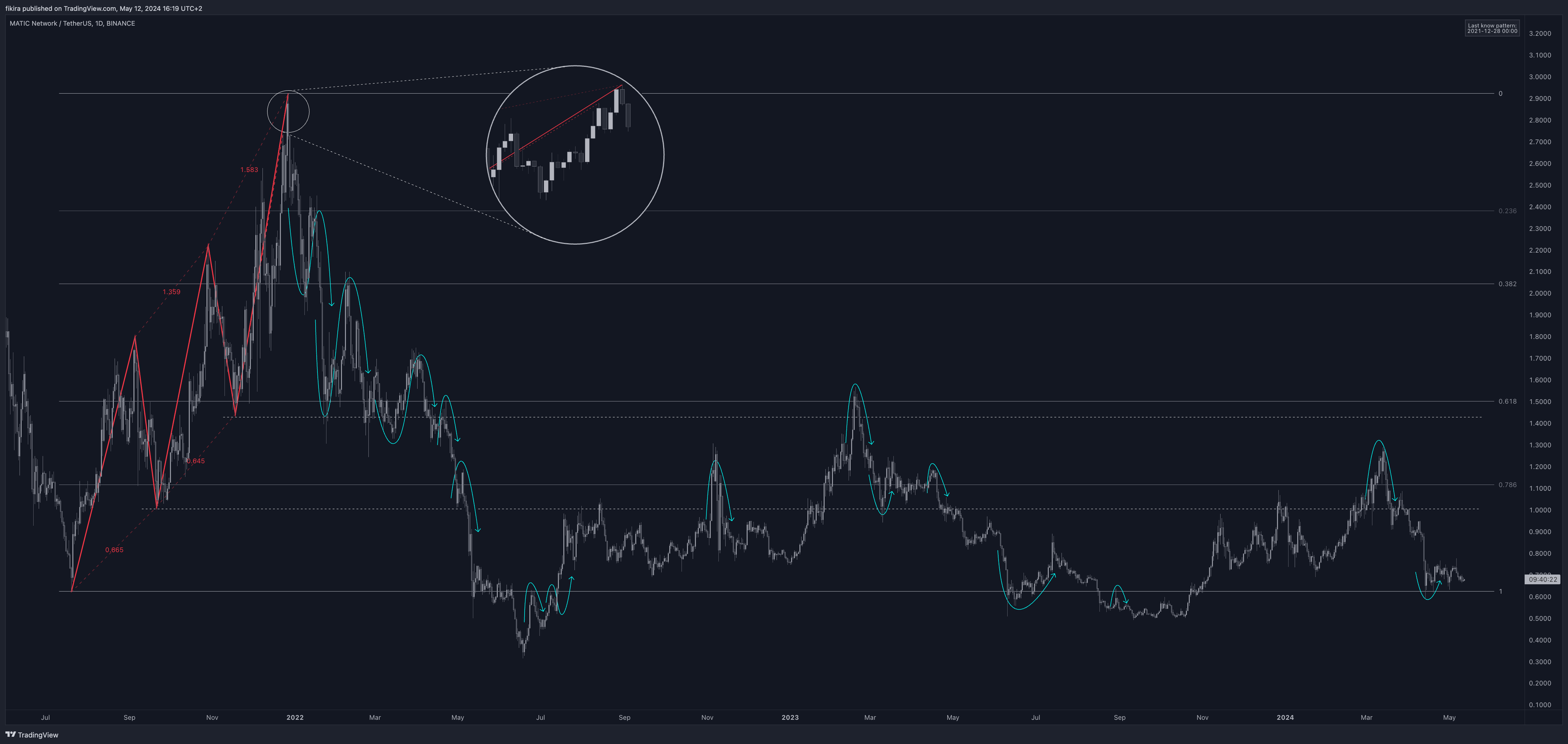 BINANCE:MATICUSDT Chart Image by fikira