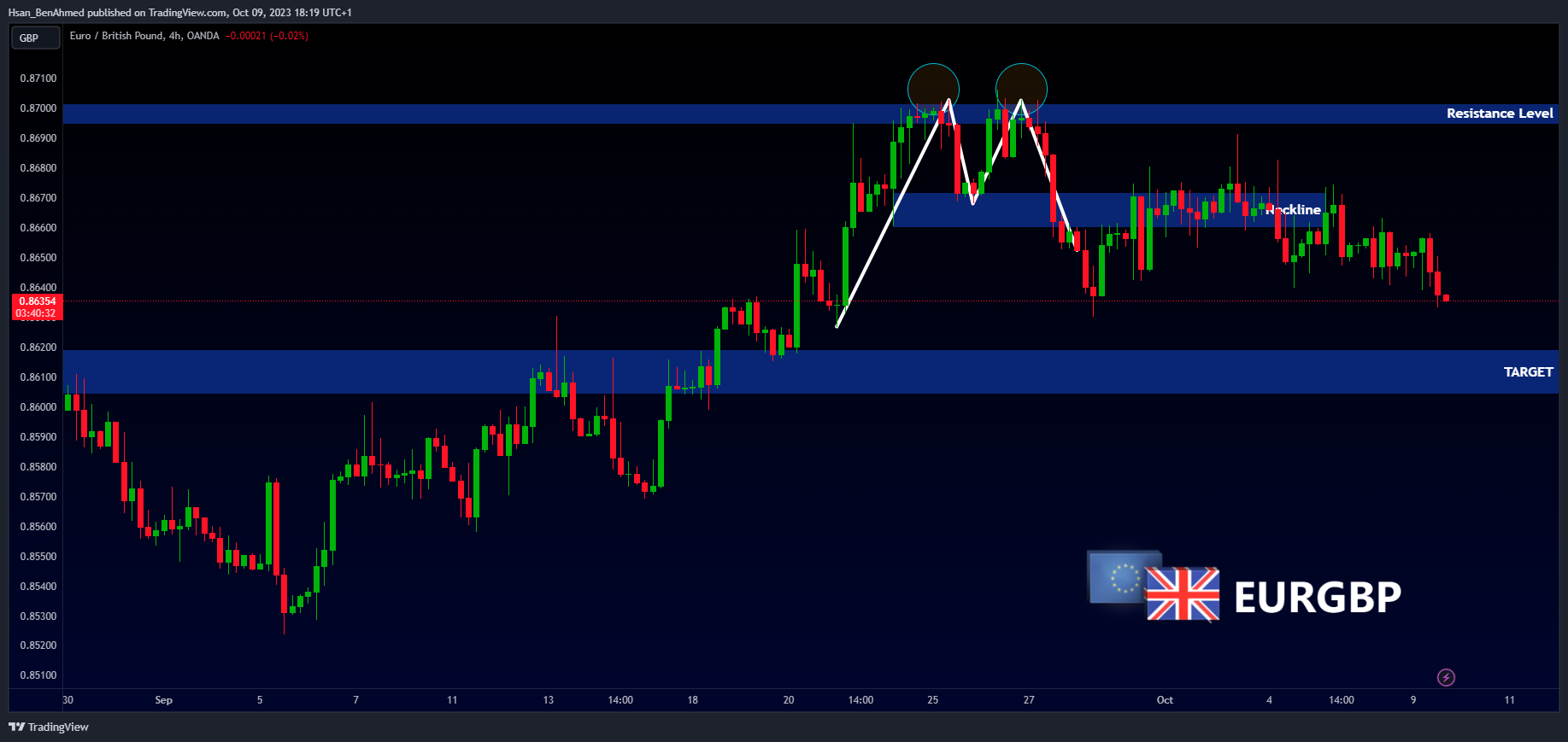 OANDA:EURGBP Chart Image by Hsan_BenAhmed