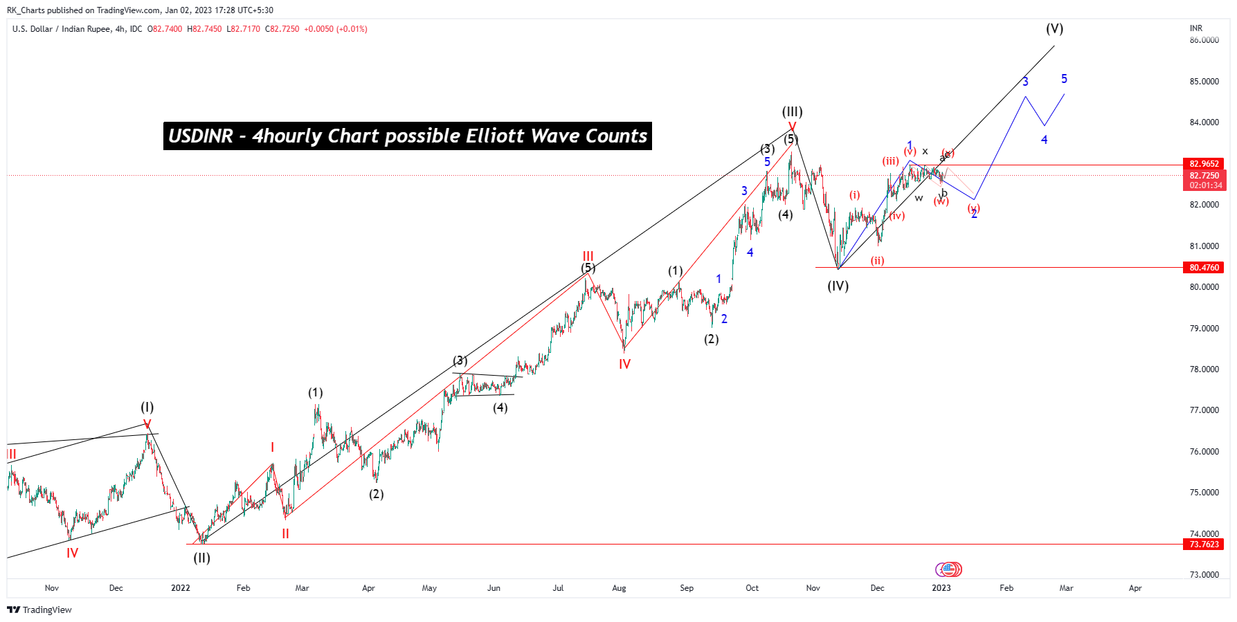 FX_IDC:USDINR Chart Image by RK_Chaarts