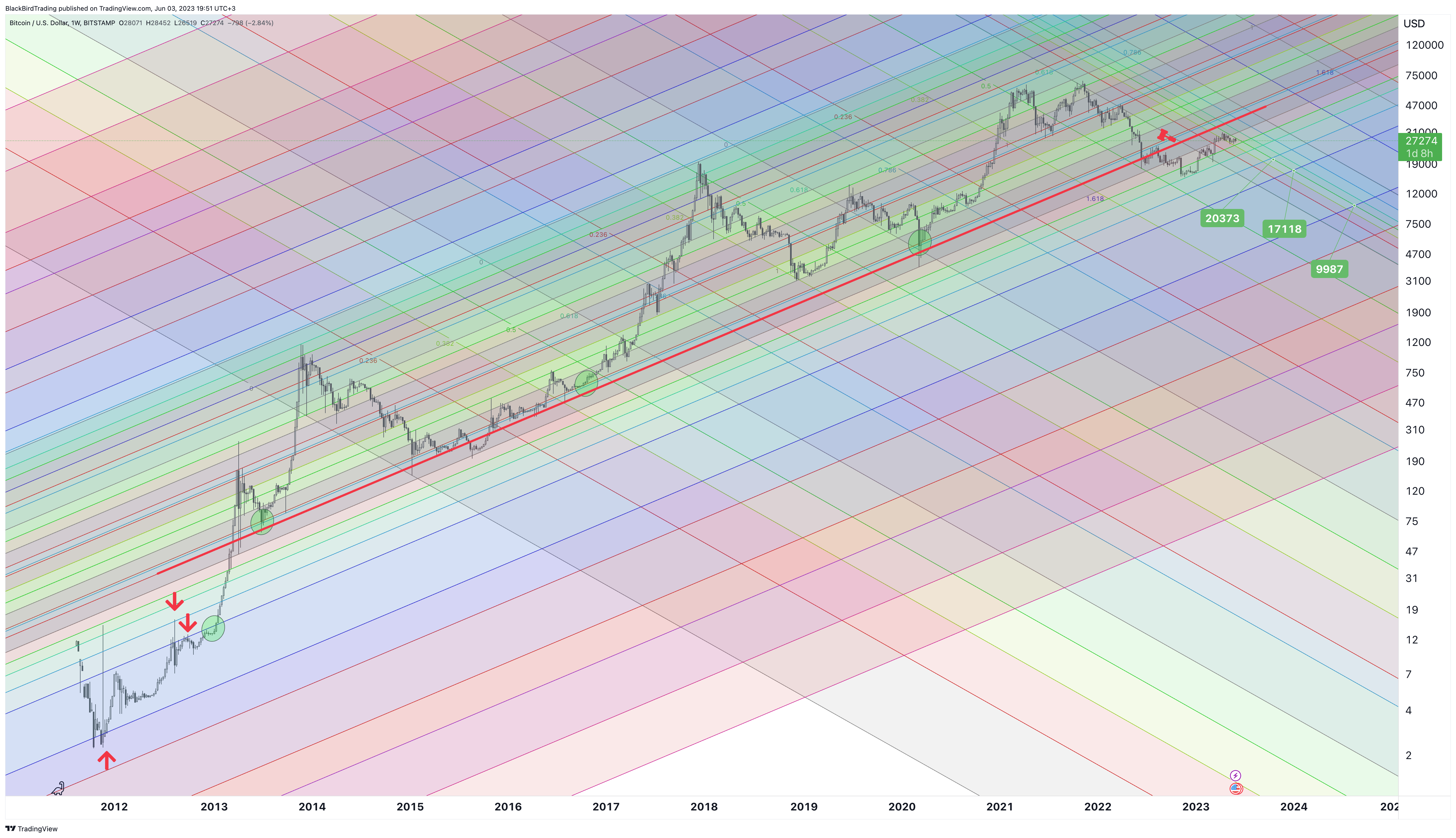 BITSTAMP:BTCUSD Chart Image by BlackBirdTrading