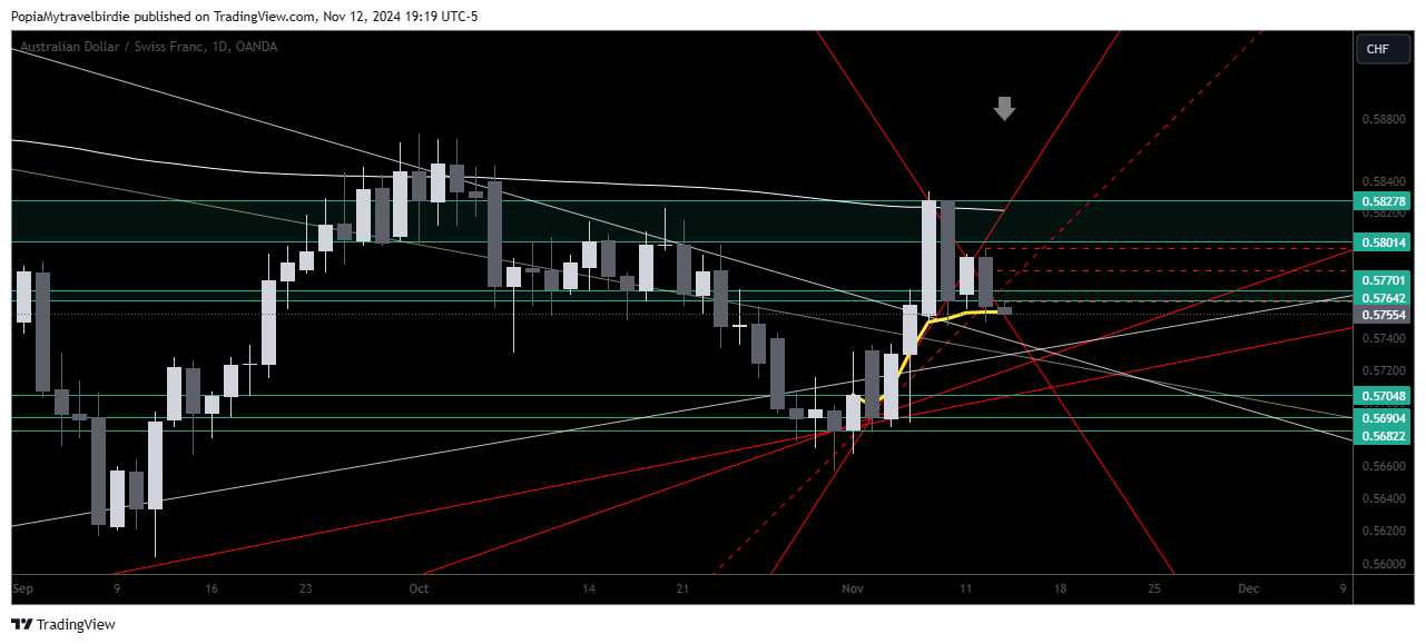 OANDA:AUDCHF Chart Image by PopiaMytravelbirdie