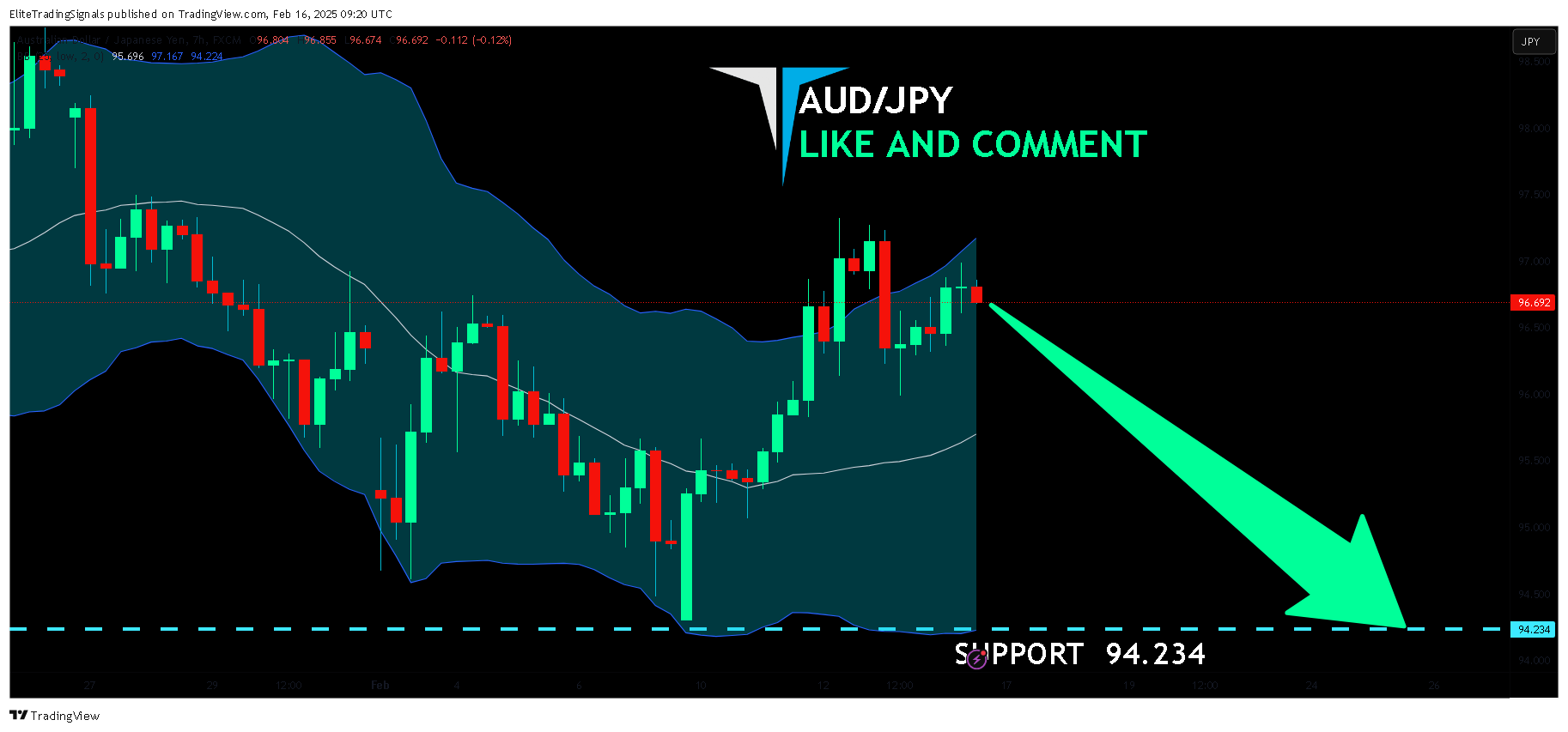 FX:AUDJPY Chart Image by EliteTradingSignals