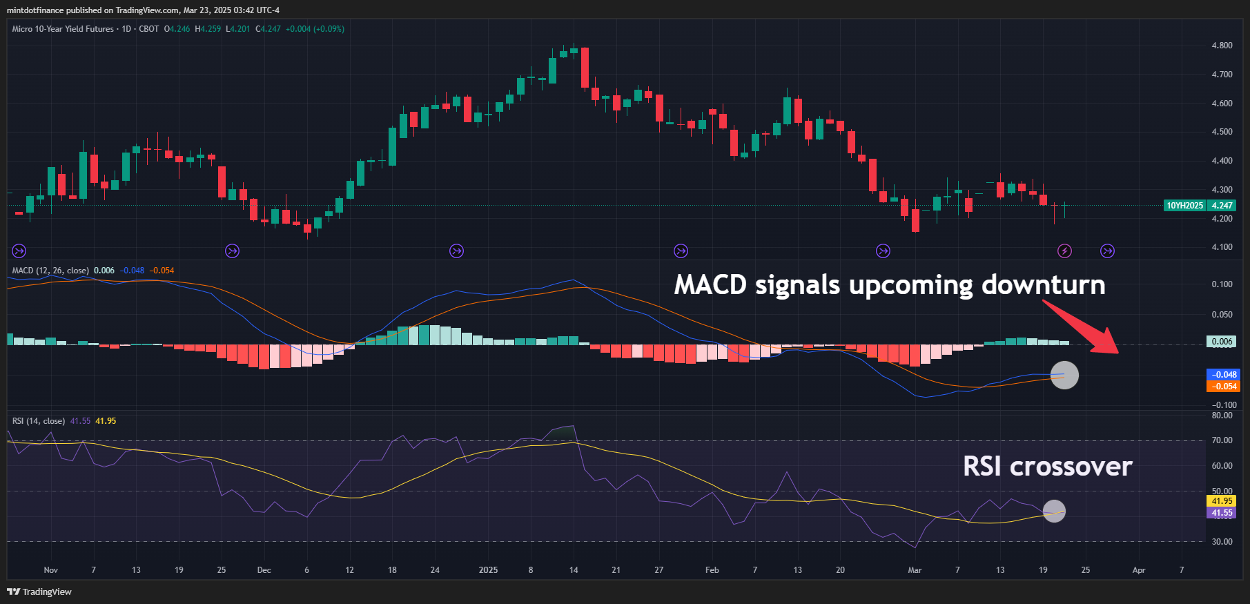 CBOT_MINI:10Y1! Chart Image by mintdotfinance