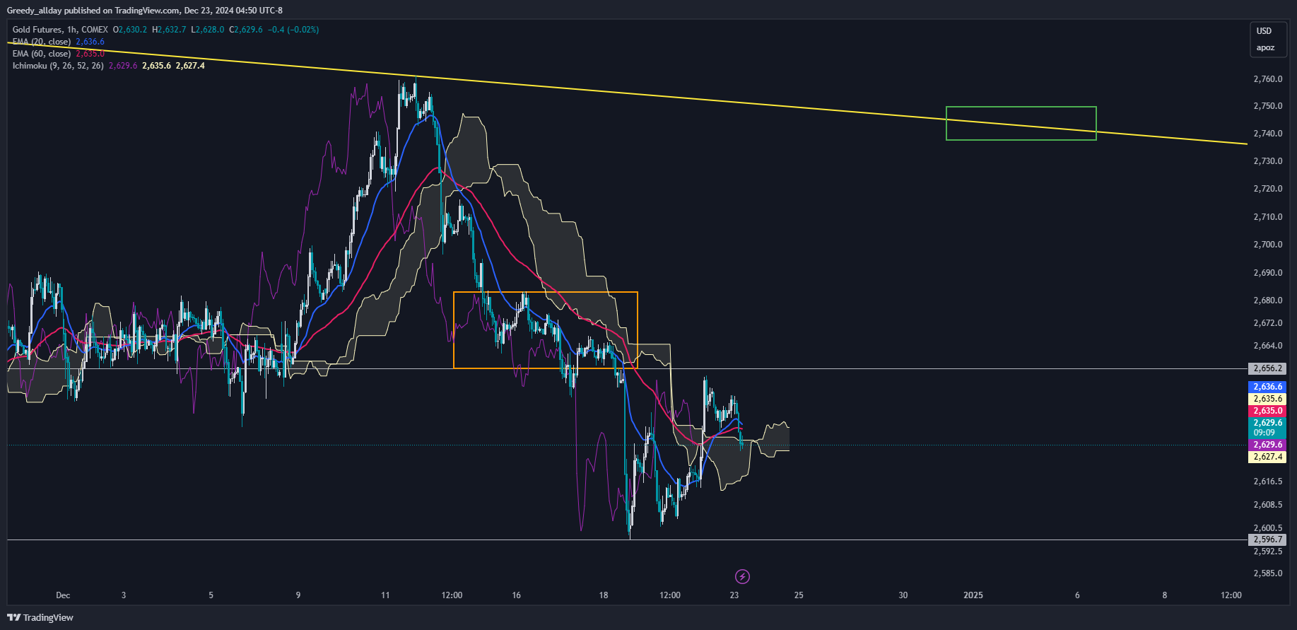 COMEX:GC1! Chart Image by Greedy_allday