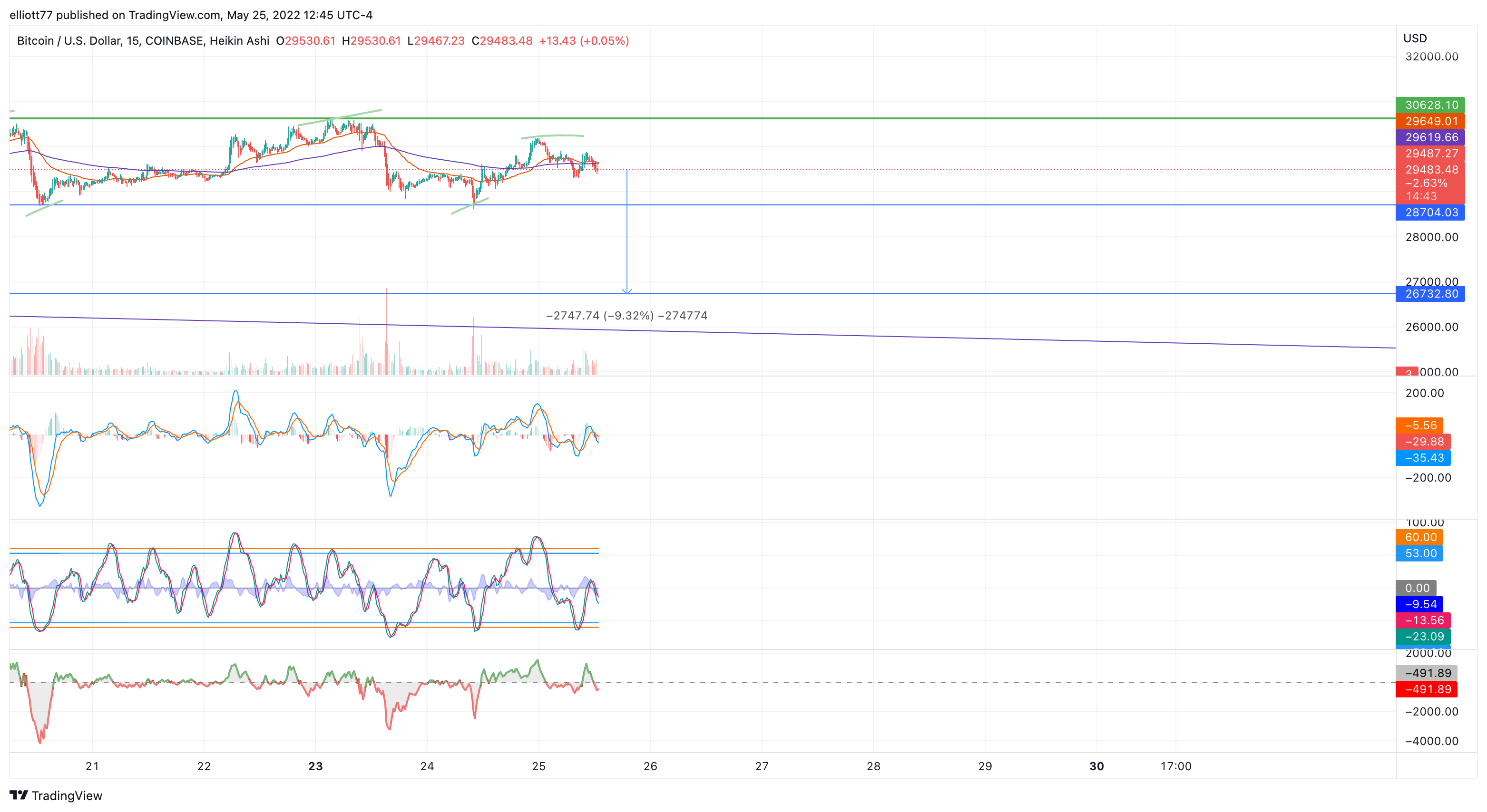 COINBASE:BTCUSD Chart Image by elliott77
