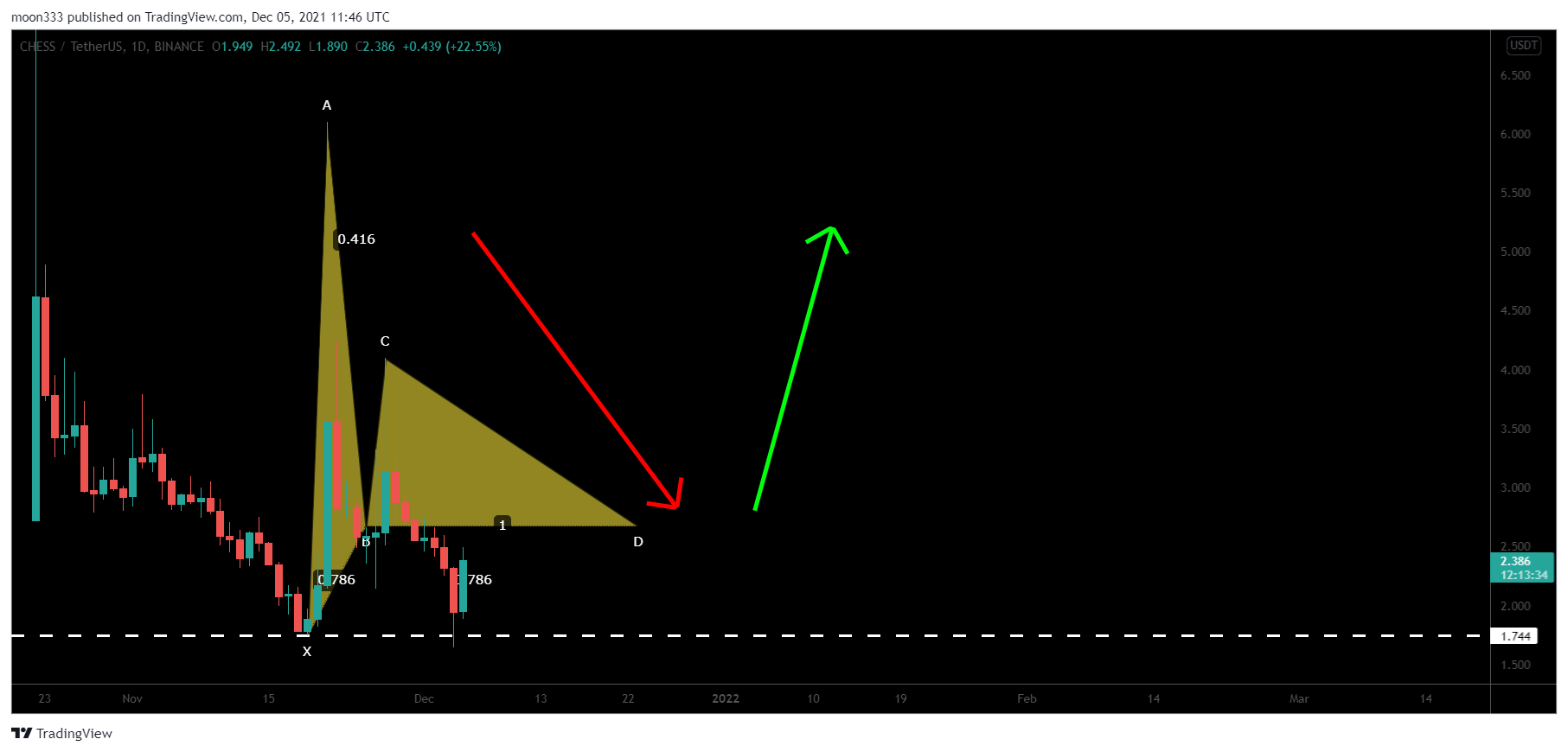 BINANCE:CHESSUSDT Chart Image by moon333
