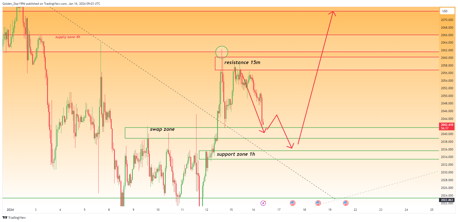 OANDA:XAUUSD Chart Image by Golden_Star1994
