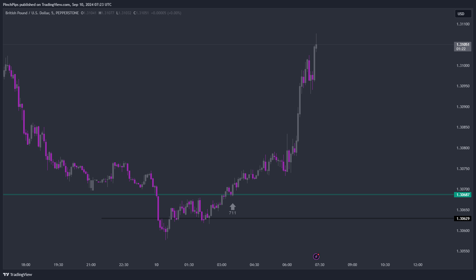 PEPPERSTONE:GBPUSD Chart Image by PinchPips