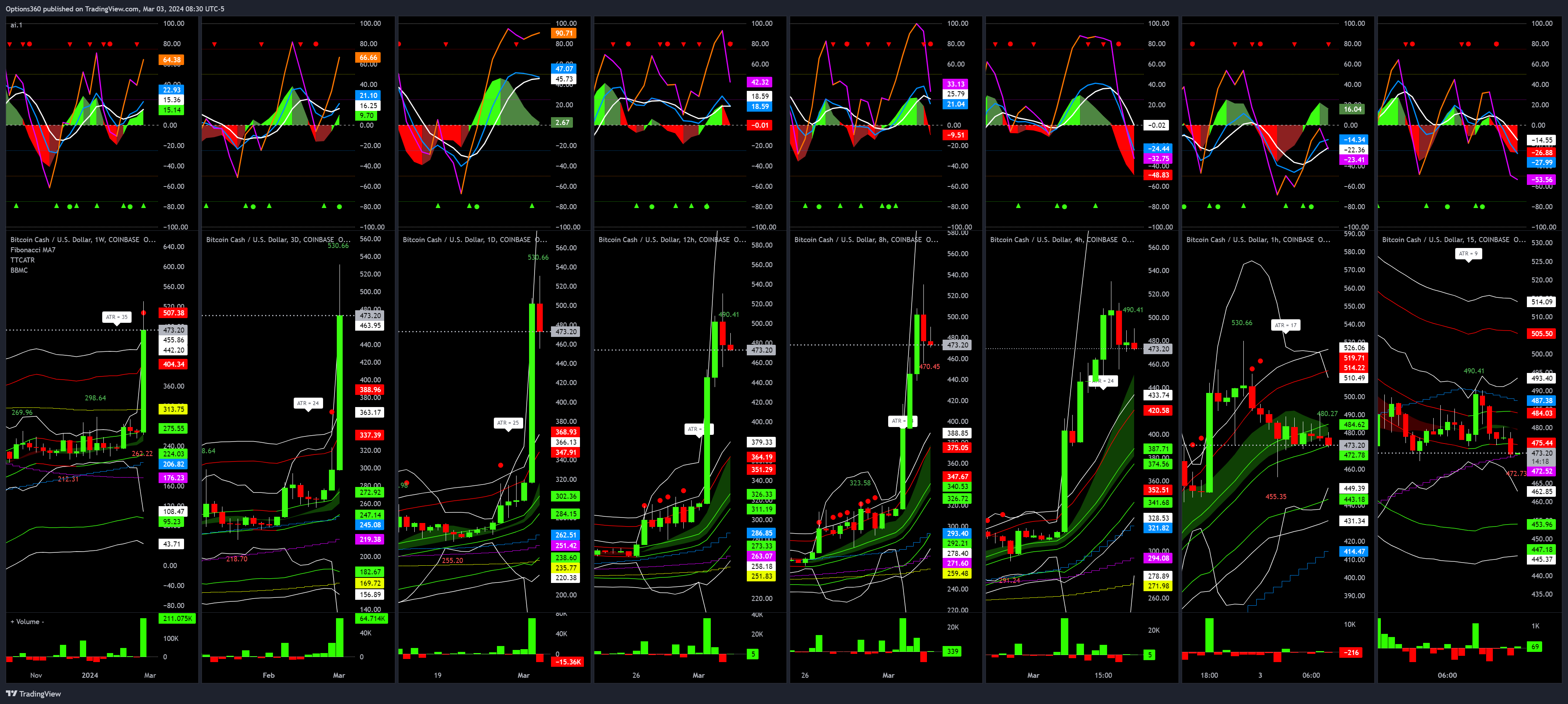 COINBASE:BCHUSD Chart Image by Options360