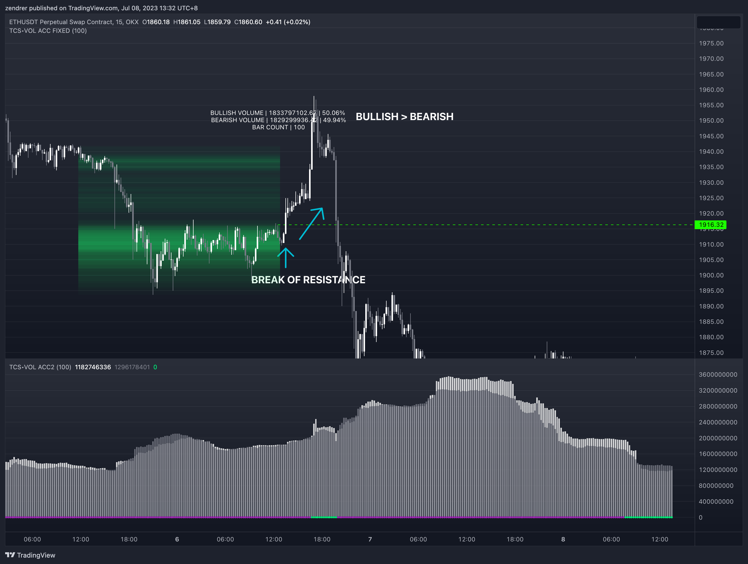OKX:ETHUSDT.P Chart Image by zendrer