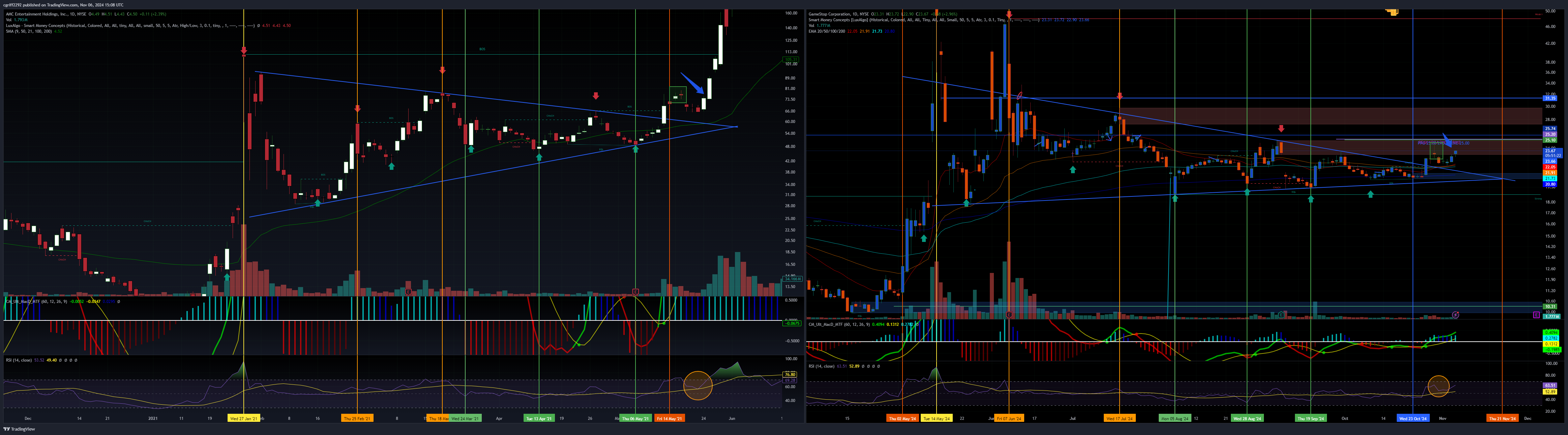 BATS:GME Chart Image by cgriff2292