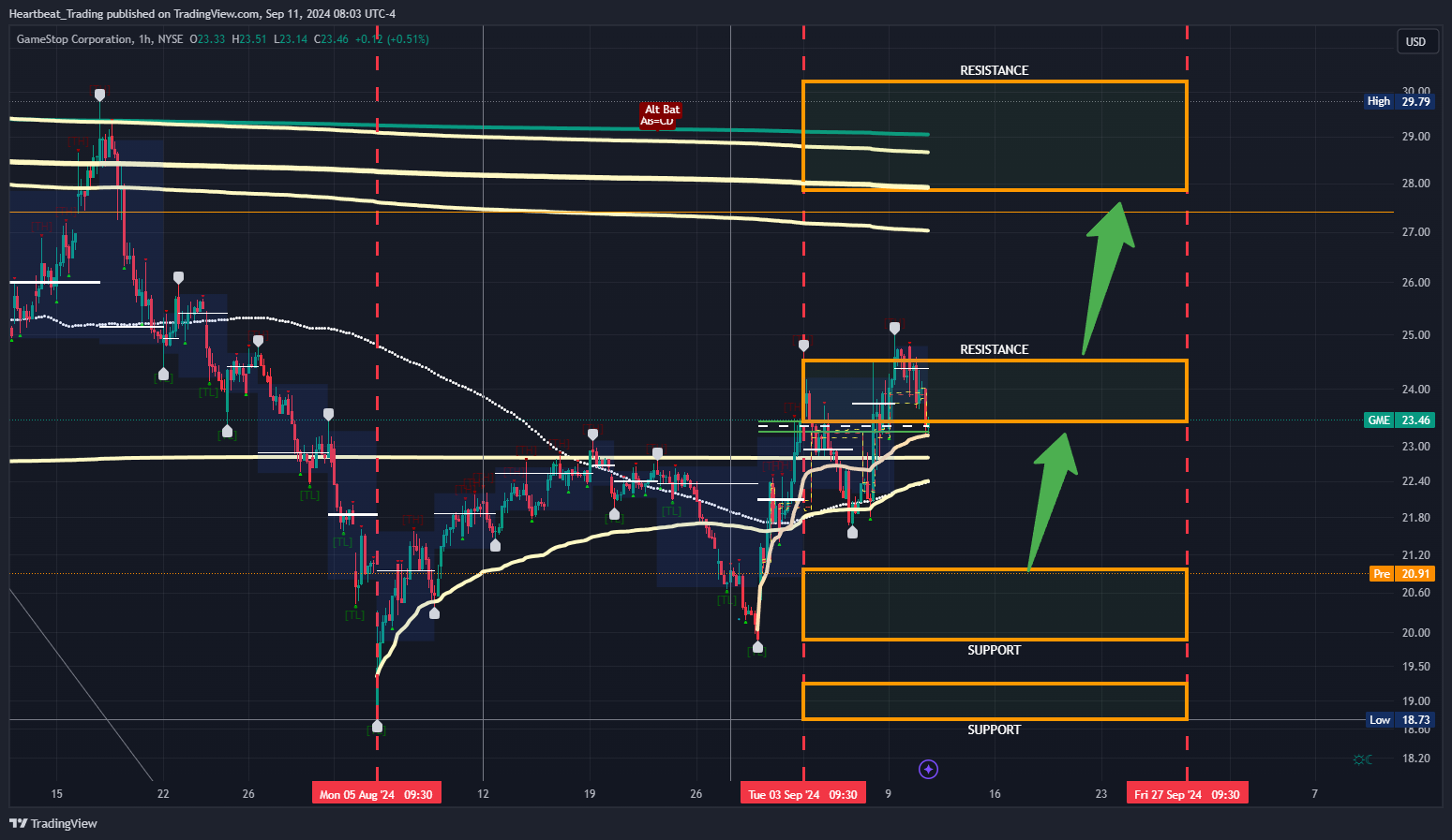 BATS:GME Chart Image by Heartbeat_Trading