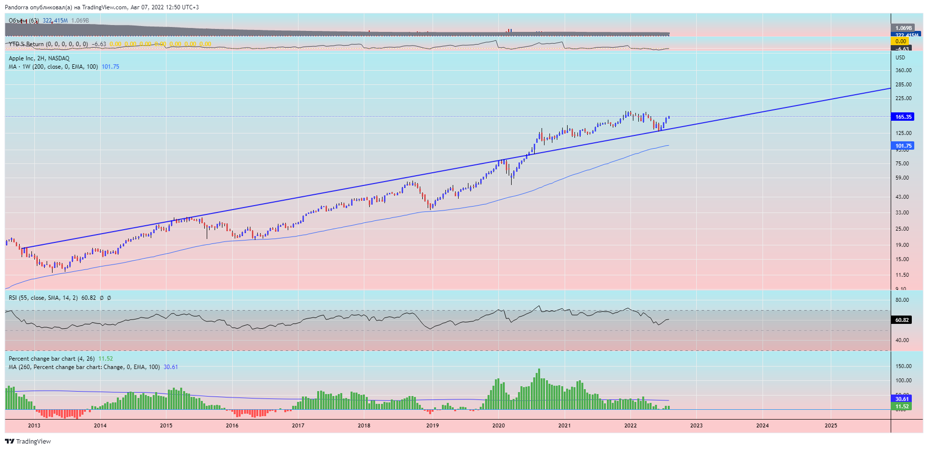 NASDAQ:AAPL Chart Image by PandorraResearch