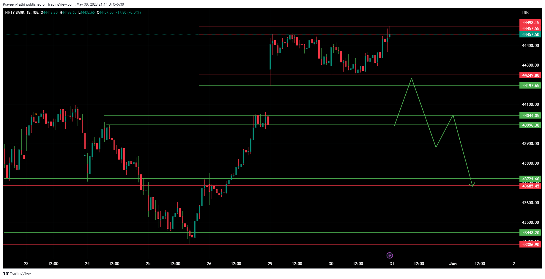 NSE:BANKNIFTY Chart Image by IIT-Trader