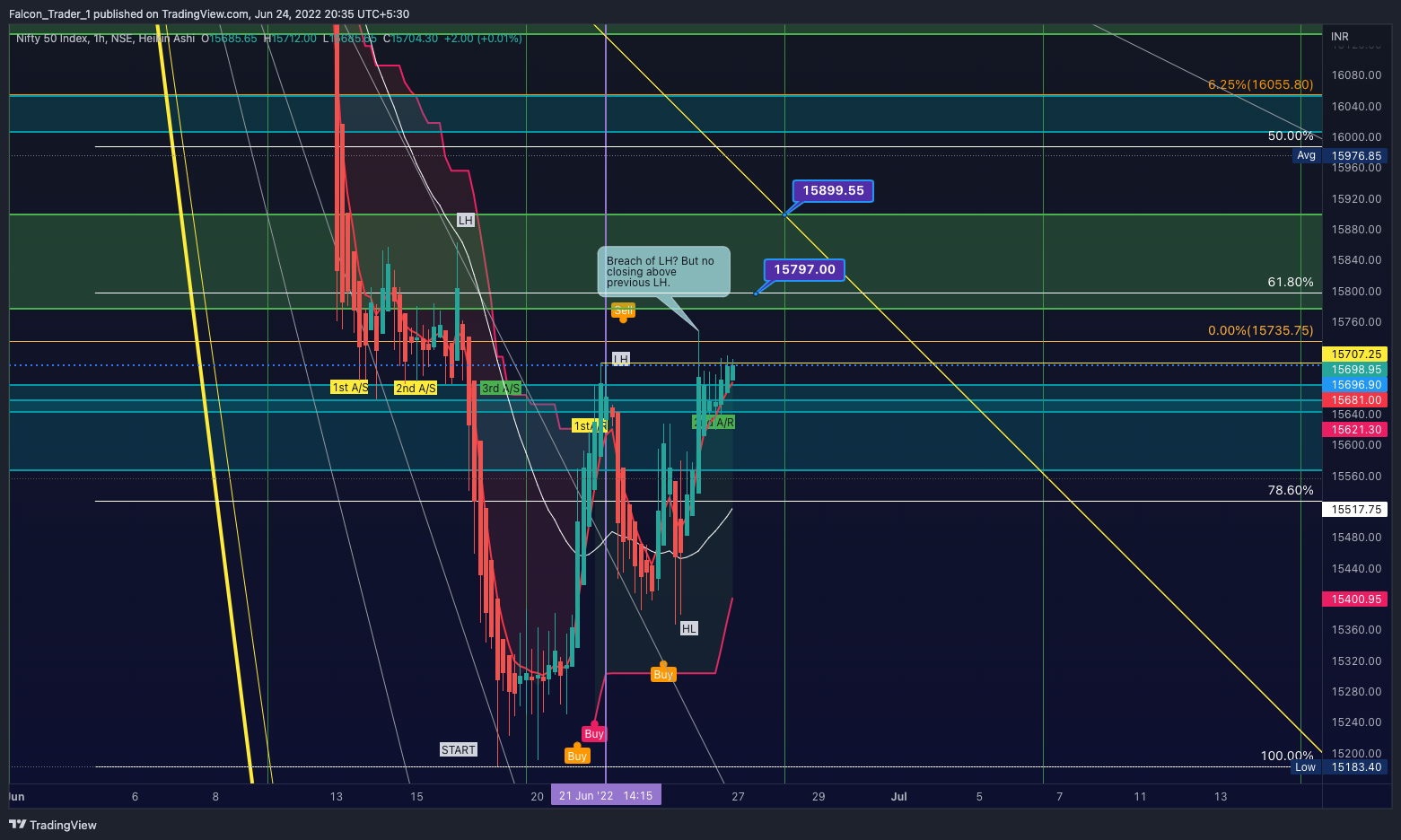 NSE:NIFTY Chart Image by Falcon_Trader_1