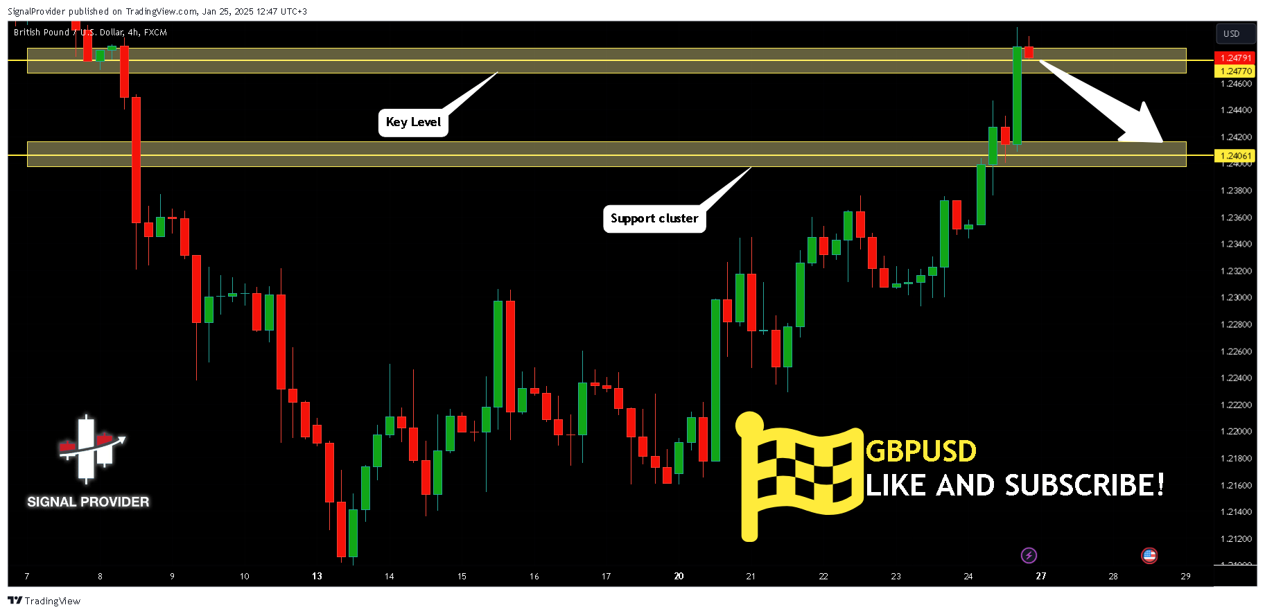 FX:GBPUSD Chart Image by SignalProvider