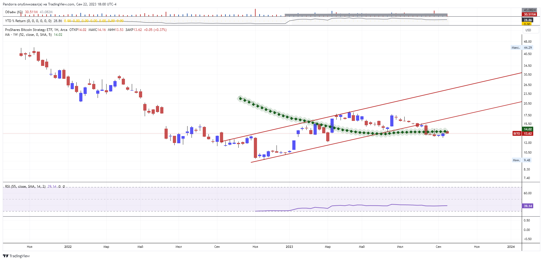 BATS:BITO Chart Image by PandorraResearch