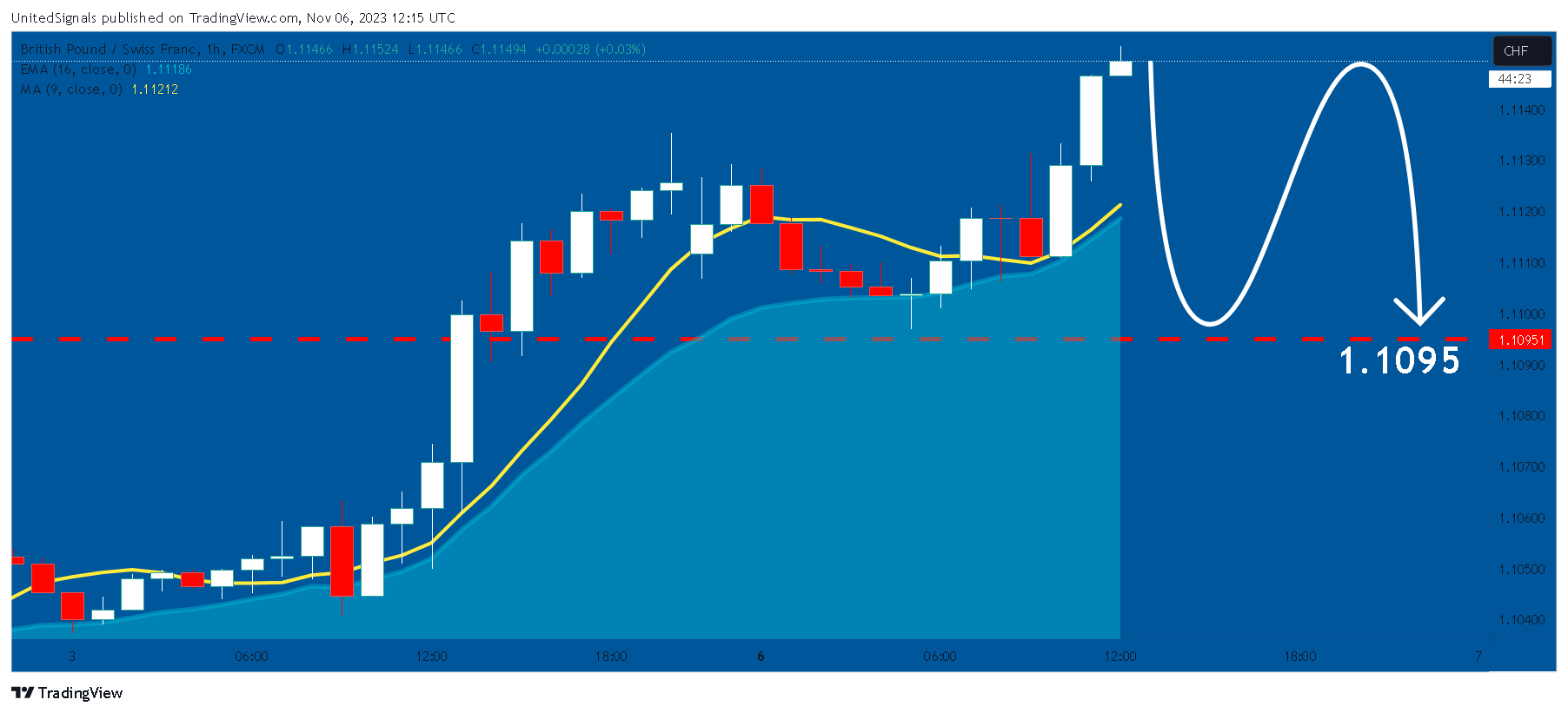 FX:GBPCHF Chart Image by UnitedSignals