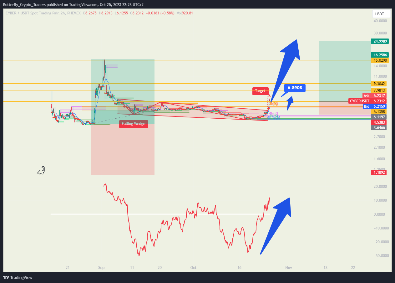 PHEMEX:CYBERUSDT Chart Image by Butterfly_Crypto_Traders