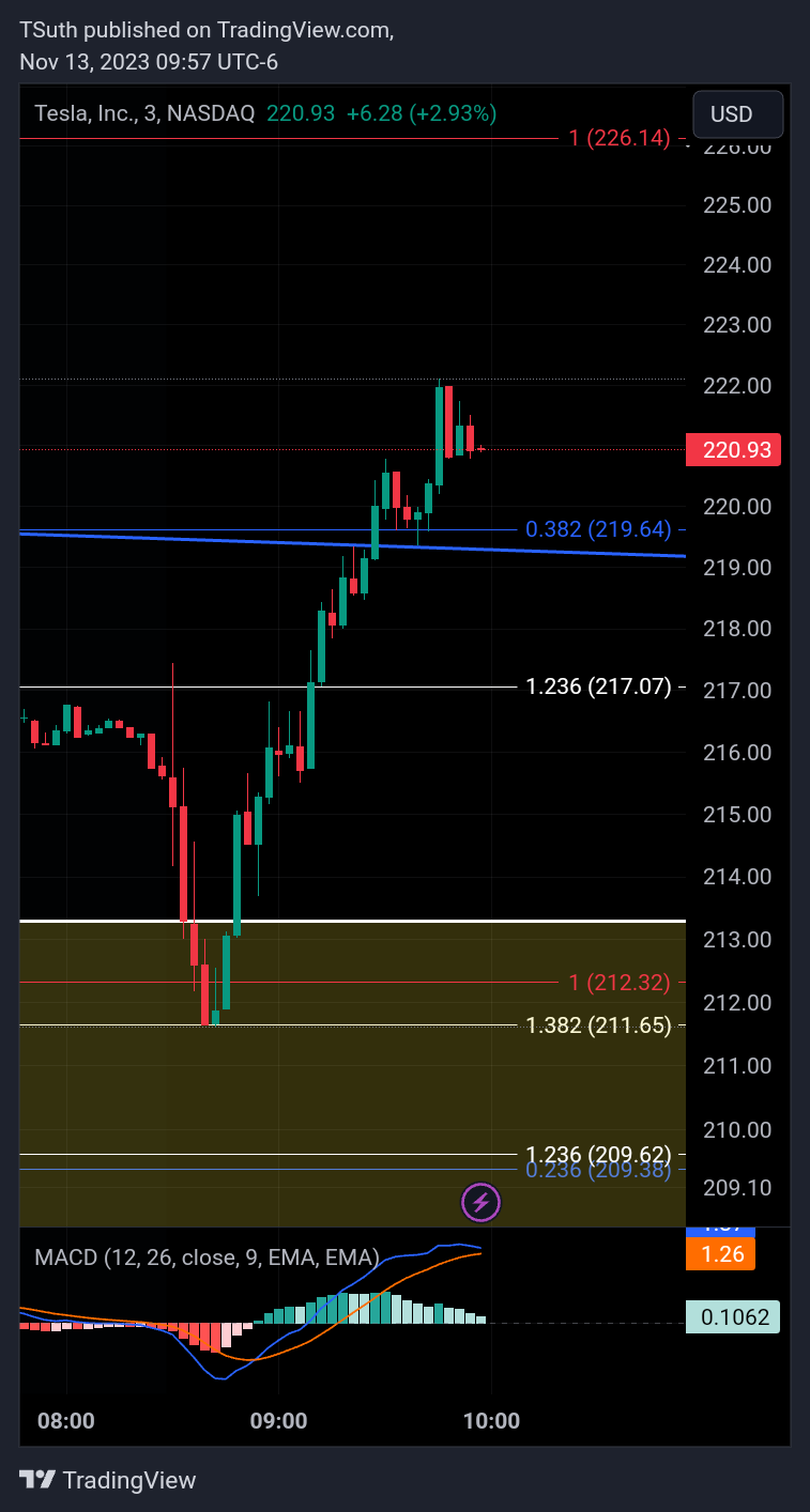 BATS:TSLA Chart Image by TSuth