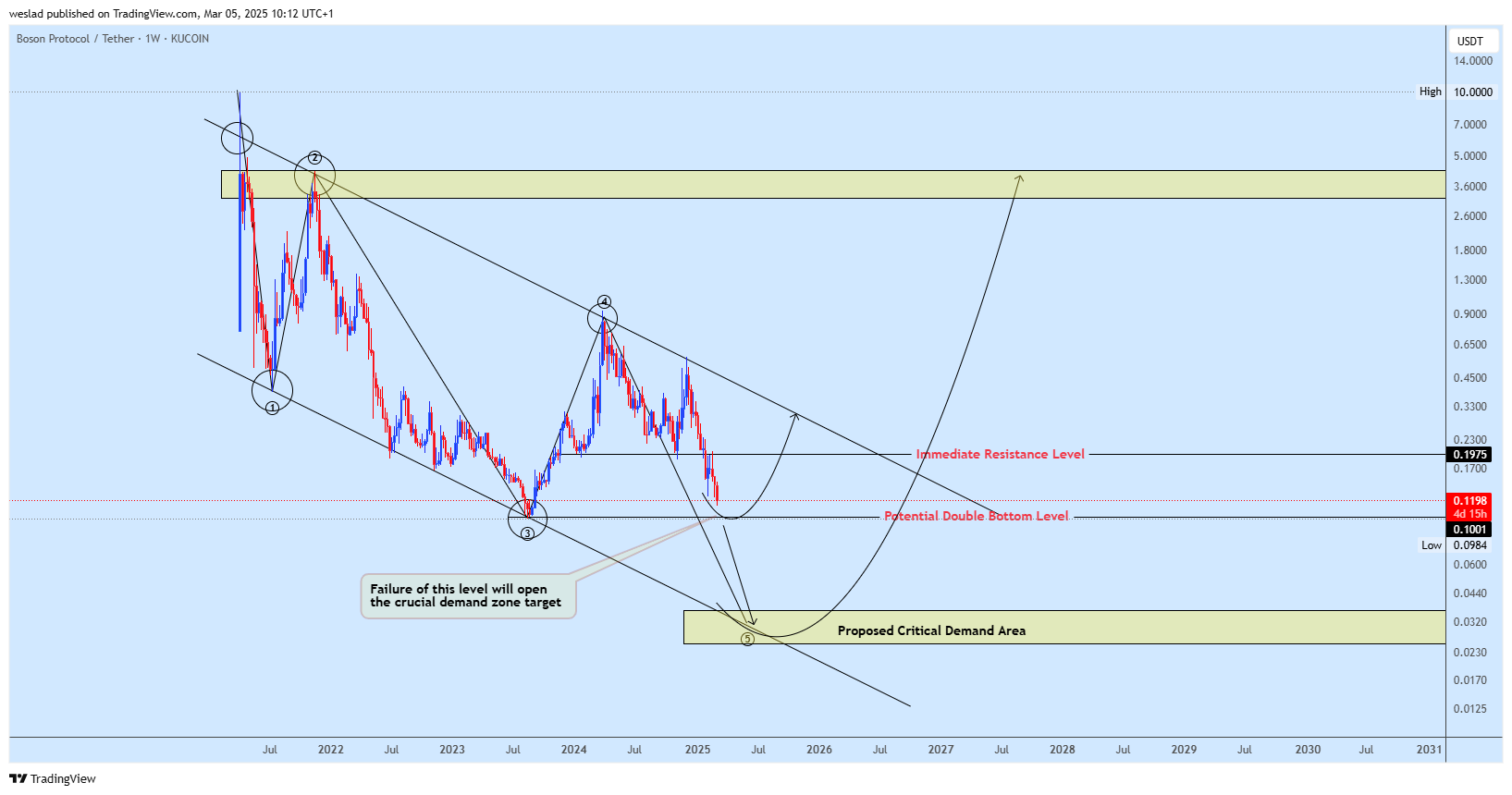 KUCOIN:BOSONUSDT Chart Image by weslad