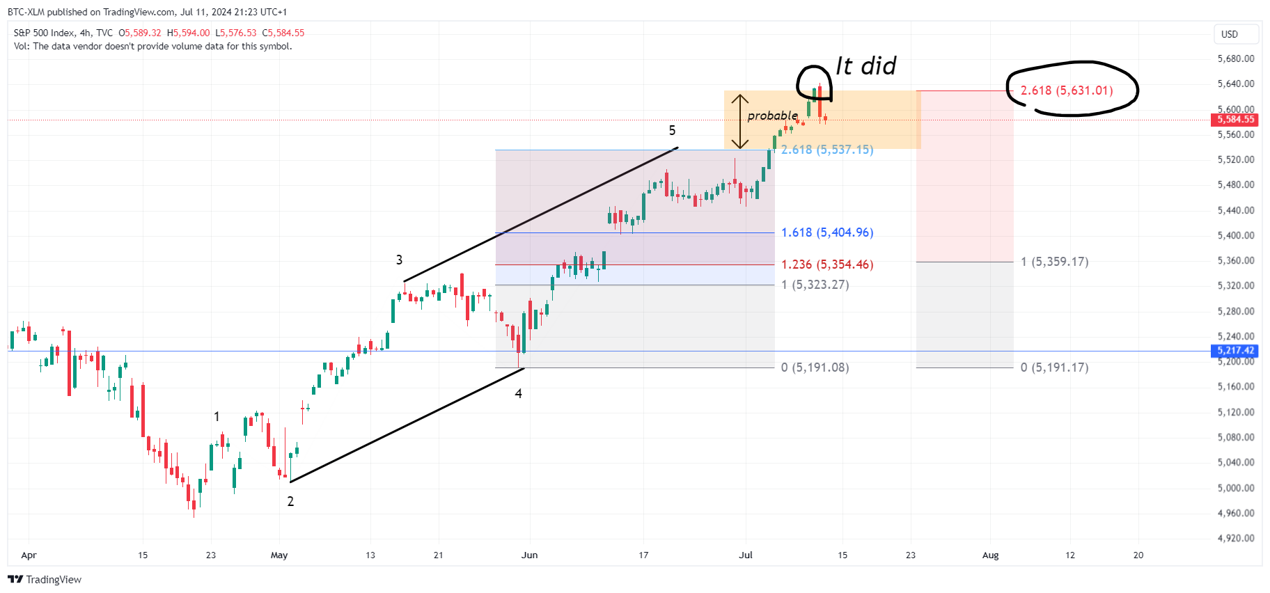 TVC:SPX Chart Image by BTC-XLM
