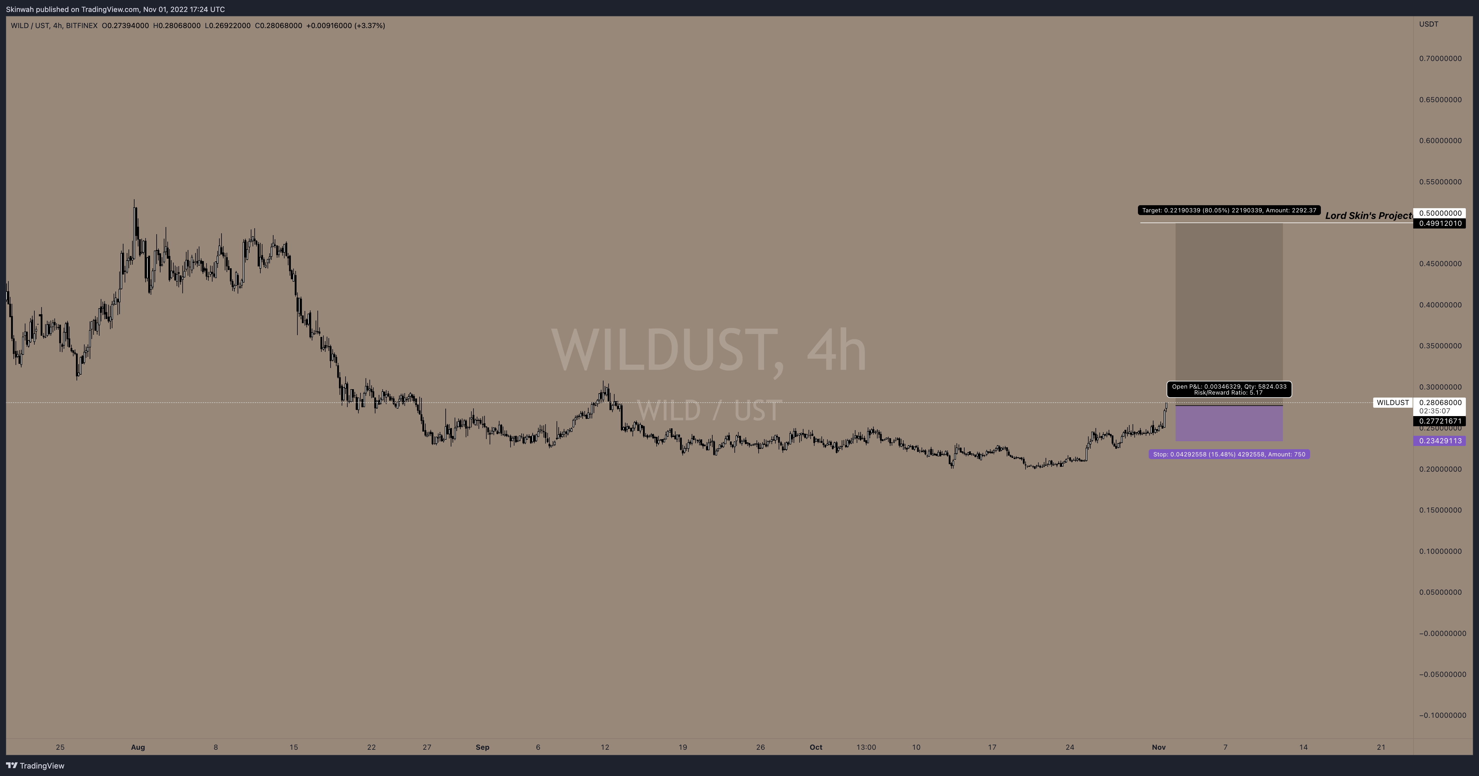 BITFINEX:WILDUST Chart Image by Skinwah
