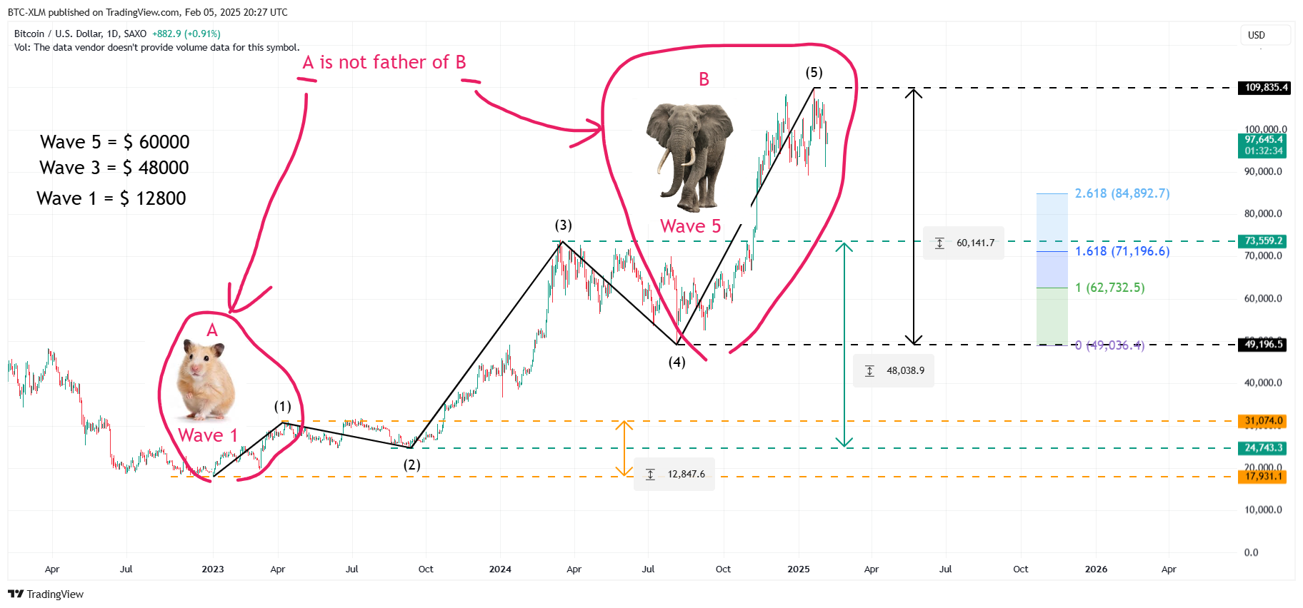 SAXO:BTCUSD Chart Image by BTC-XLM