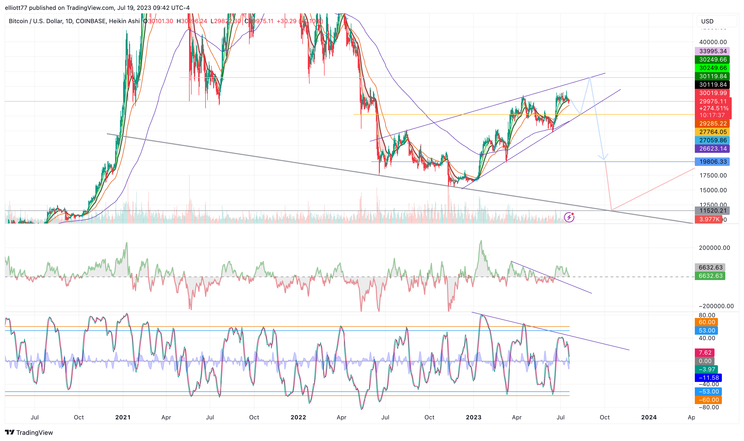 COINBASE:BTCUSD Chart Image by elliott77