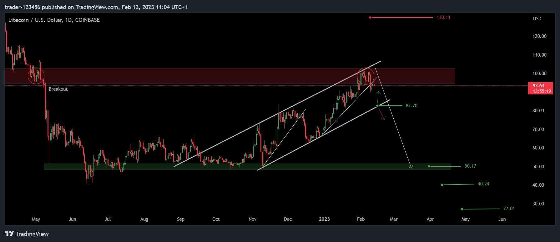 COINBASE:LTCUSD Chart Image by trader-123456