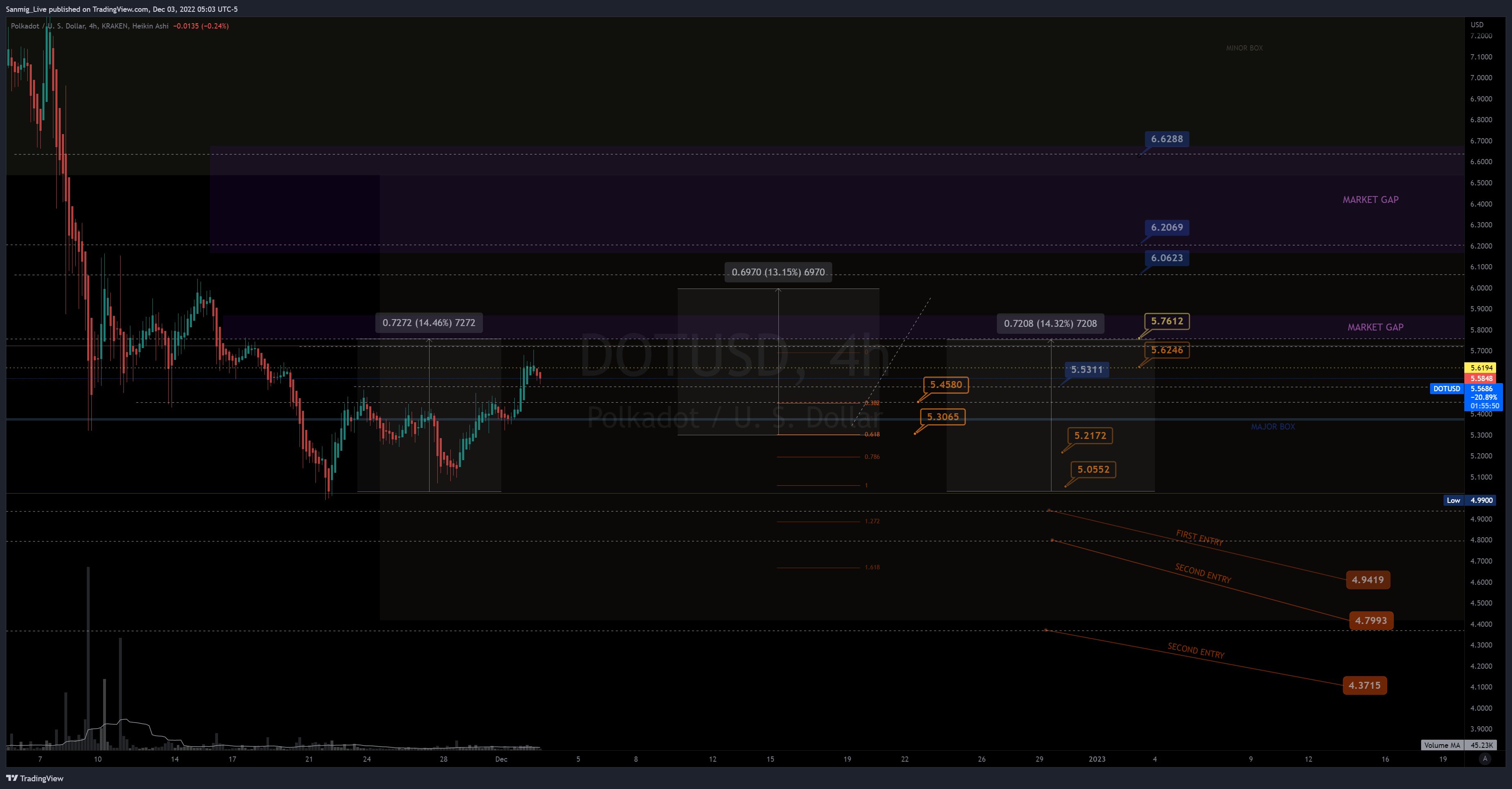 KRAKEN:DOTUSD Chart Image by The_Crypto_Samurai