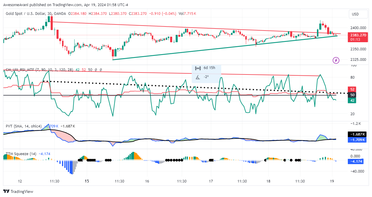 OANDA:XAUUSD Chart Image by AwesomeAvani