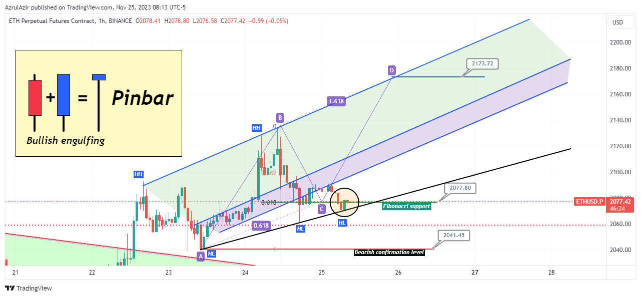 BINANCE:ETHUSD.P Chart Image by AzrulAzir