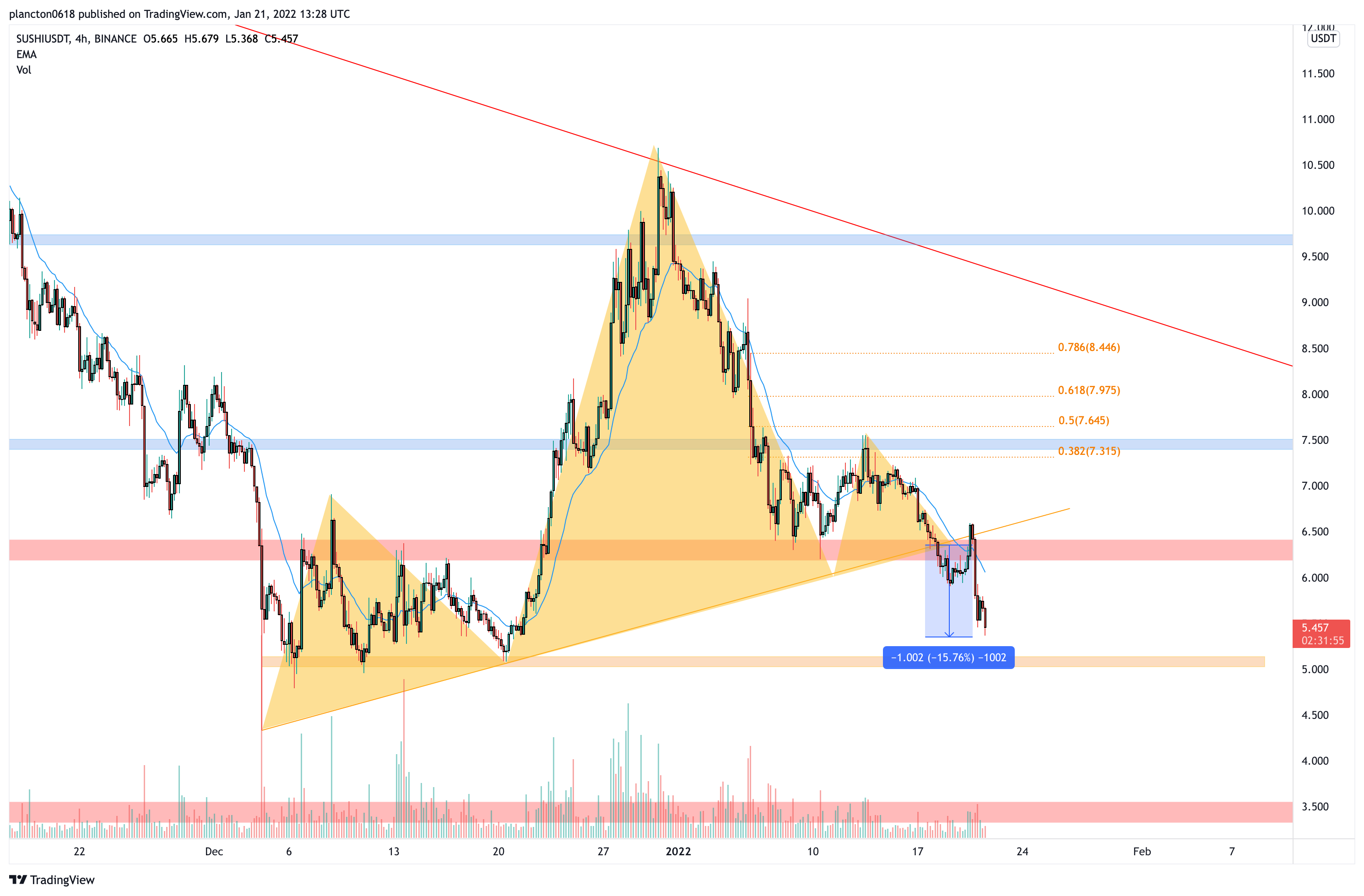 BINANCE:SUSHIUSDT Chart Image by InkyGrip