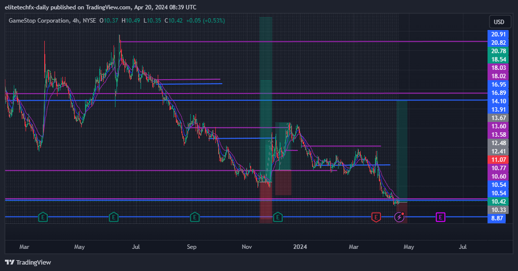 BATS:GME Chart Image by elitetechfx-daily