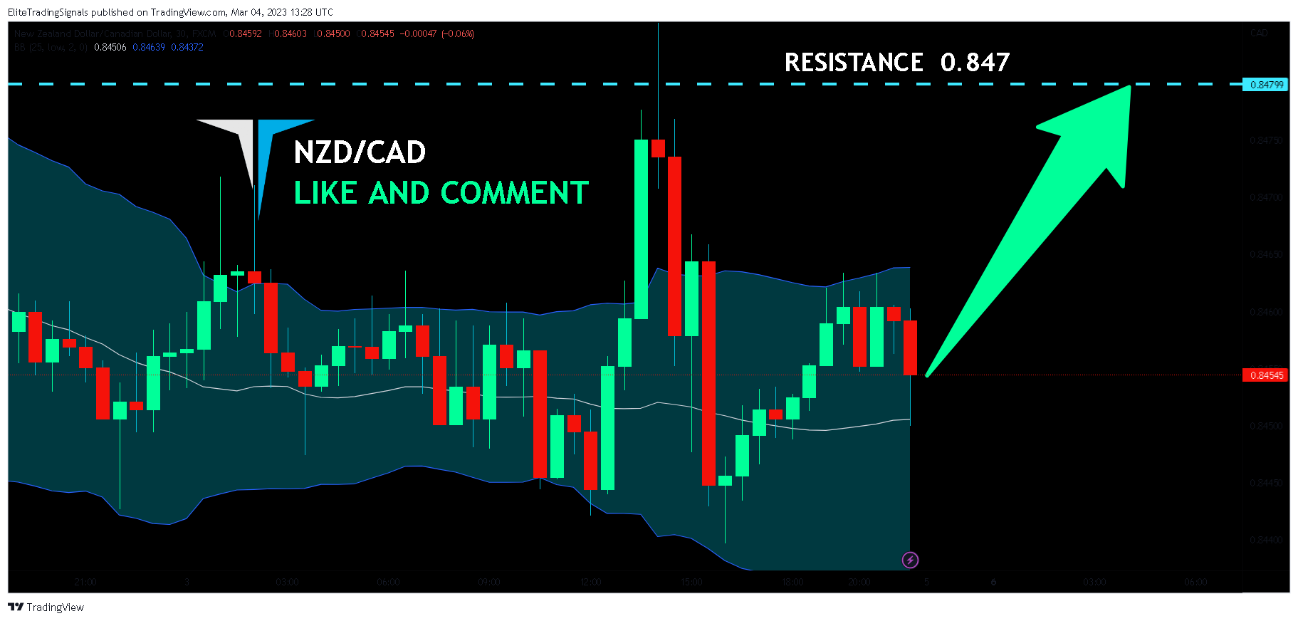 FX:NZDCAD Chart Image by EliteTradingSignals