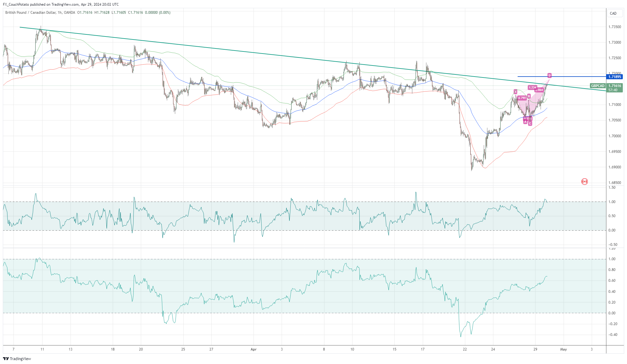 OANDA:GBPCAD Chart Image by FX_CouchPotato