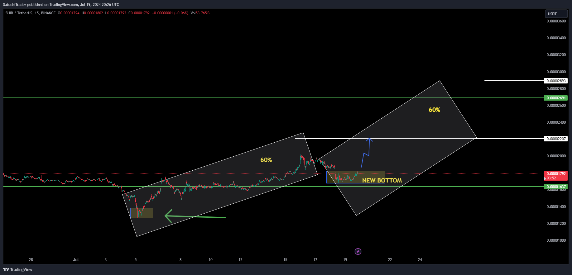 BINANCE:SHIBUSDT Chart Image by SatochiTrader