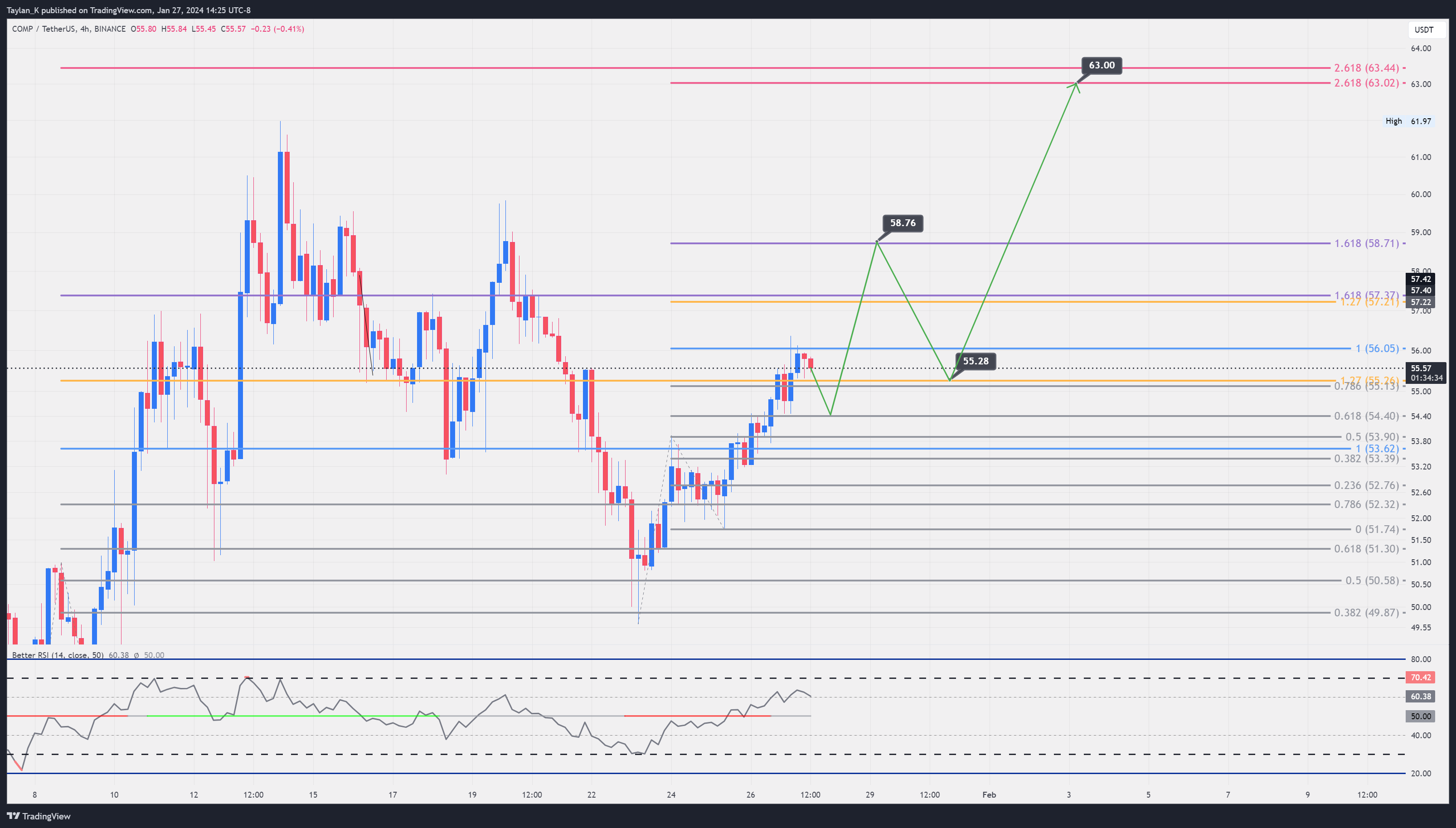 BINANCE:COMPUSDT Chart Image by Taylan_K