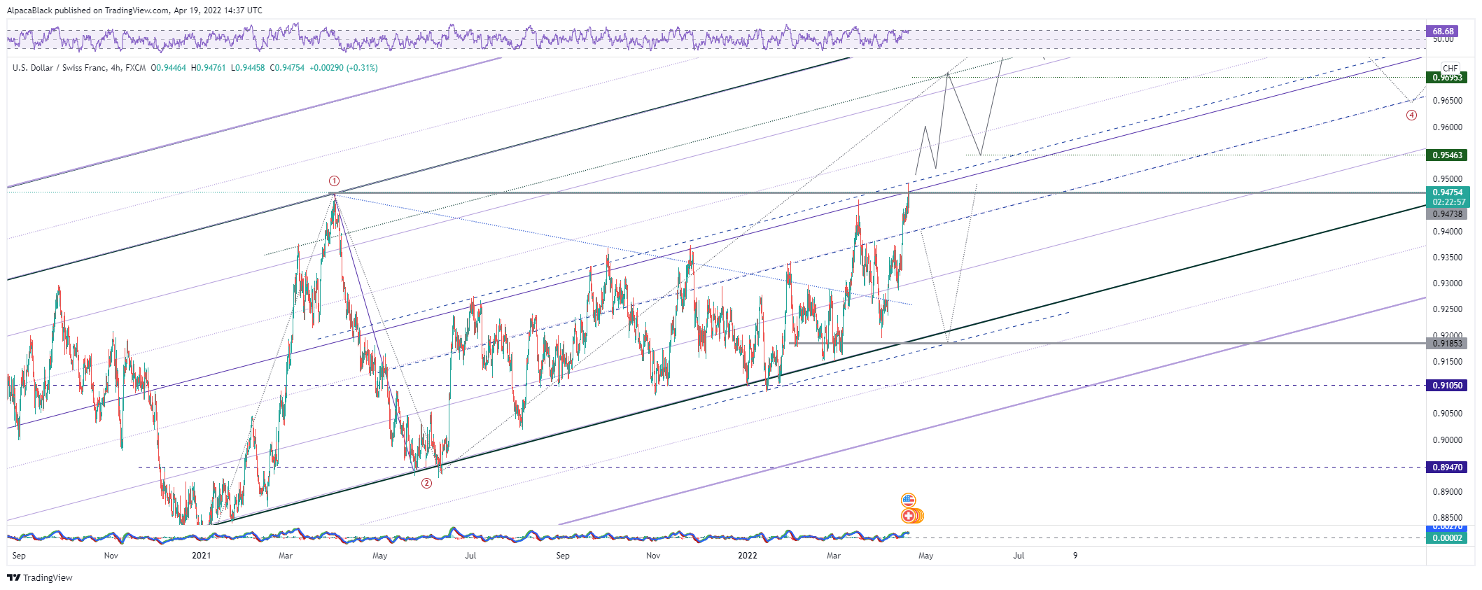 FX:USDCHF Chart Image by AlpacaBlack